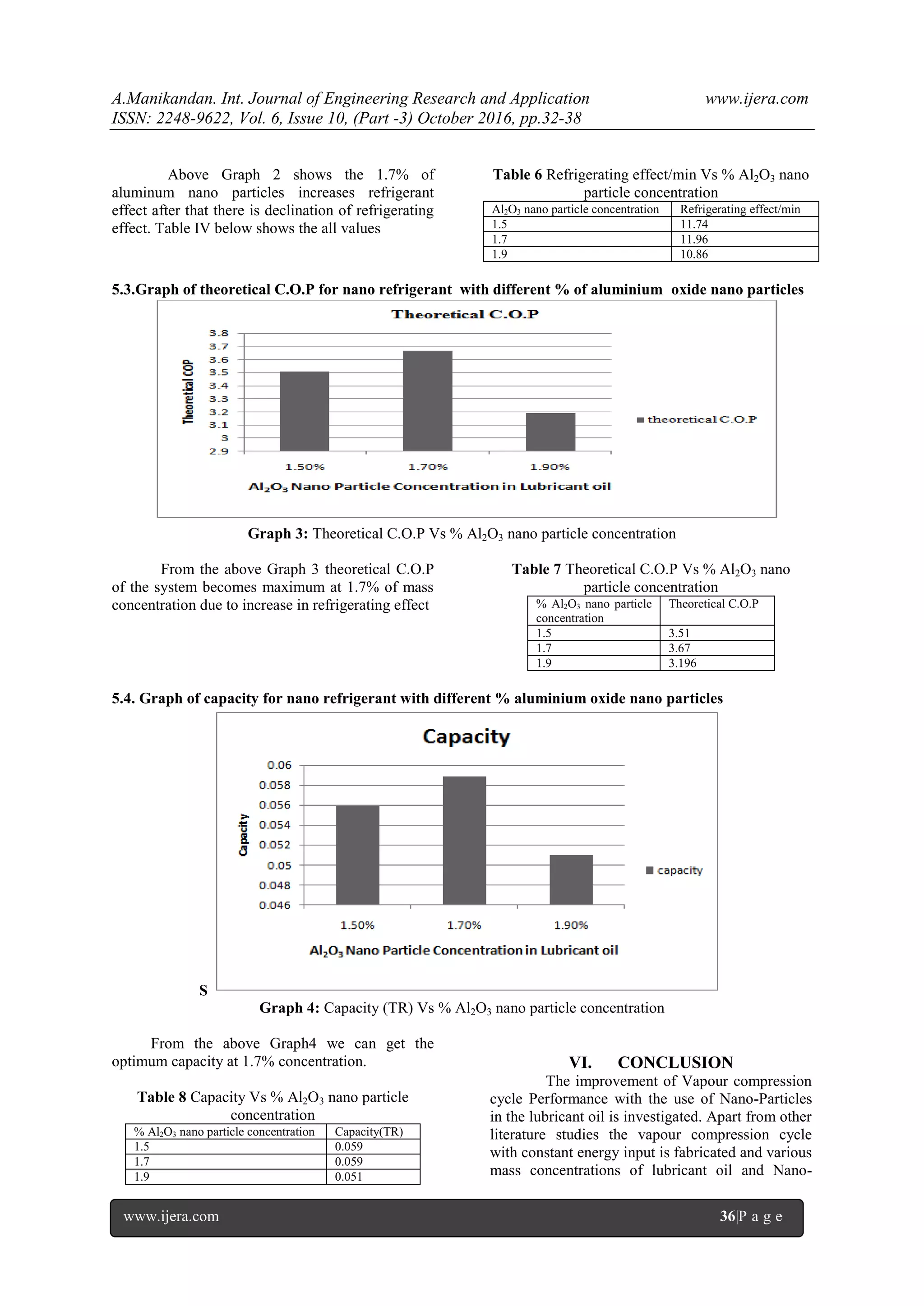 A.Manikandan. Int. Journal of Engineering Research and Application www.ijera.com
ISSN: 2248-9622, Vol. 6, Issue 10, (Part -3) October 2016, pp.32-38
www.ijera.com 36|P a g e
Above Graph 2 shows the 1.7% of
aluminum nano particles increases refrigerant
effect after that there is declination of refrigerating
effect. Table IV below shows the all values
Table 6 Refrigerating effect/min Vs % Al2O3 nano
particle concentration
Al2O3 nano particle concentration Refrigerating effect/min
1.5 11.74
1.7 11.96
1.9 10.86
5.3.Graph of theoretical C.O.P for nano refrigerant with different % of aluminium oxide nano particles
Graph 3: Theoretical C.O.P Vs % Al2O3 nano particle concentration
From the above Graph 3 theoretical C.O.P
of the system becomes maximum at 1.7% of mass
concentration due to increase in refrigerating effect
Table 7 Theoretical C.O.P Vs % Al2O3 nano
particle concentration
% Al2O3 nano particle
concentration
Theoretical C.O.P
1.5 3.51
1.7 3.67
1.9 3.196
5.4. Graph of capacity for nano refrigerant with different % aluminium oxide nano particles
S
Graph 4: Capacity (TR) Vs % Al2O3 nano particle concentration
From the above Graph4 we can get the
optimum capacity at 1.7% concentration.
Table 8 Capacity Vs % Al2O3 nano particle
concentration
% Al2O3 nano particle concentration Capacity(TR)
1.5 0.059
1.7 0.059
1.9 0.051
VI. CONCLUSION
The improvement of Vapour compression
cycle Performance with the use of Nano-Particles
in the lubricant oil is investigated. Apart from other
literature studies the vapour compression cycle
with constant energy input is fabricated and various
mass concentrations of lubricant oil and Nano-
 