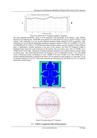 Designed and Simulation Modified H Shaped Microstrip Patch Antenna
www.iosrjournals.org 38 | Page
(Fig-(3.10): directivity Vs Frequency graph 1st
iteration)
The most important parameters which is to be analyzed is the bandwidth of the antenna , gain ,VSWR,
directivity for analyzing the bandwidth of an antenna we need return loss curve is drawn in Fig-(3.7) and
studied it By analyzing it we can see that different frequency bands named F1,F2,F3 respectively. After
calculating we can see that the bandwidth of different frequency bands F1=2.68% at 5.242GHZ, F2=10.23%
at 6.586GHZ and F3=5.60% at 7.576GHZwhich makes the base antenna structure suitable for three different
types of applications. Another parameter is the gain of the antenna. The Gain VS Frequency Graph is
illustrated in the Fig-(3.9) is used to find gain of the antenna .The curve shows gain of F1 is 3.587dbi , F2 is
3.09dbi and F3 is 0.718dbi . Directivity is another important parameter of an antenna which is closely related
to antenna gain. The Total Field Directivity VS Frequency curve is illustrated in Fig-( 3.10 ). The graph
shows a directivity having 10.324dbi at F1 and 7.836dbi at F2 and 9.161dbi at F3. The VSWR curve is
another important parameters it should be less than 2 for an antenna to work properly. It is less than 2 in all
two bands as shown in Fig-(3.8). These base structures provide good gain and directivity now we compare
smith chart of both shapes.
Fig-(3.11) current distribution of final patch shape
(Fig-(3.12) smith chart of 1st
iteration)
3.3 TABLE-1 comparison table of both antennas
 