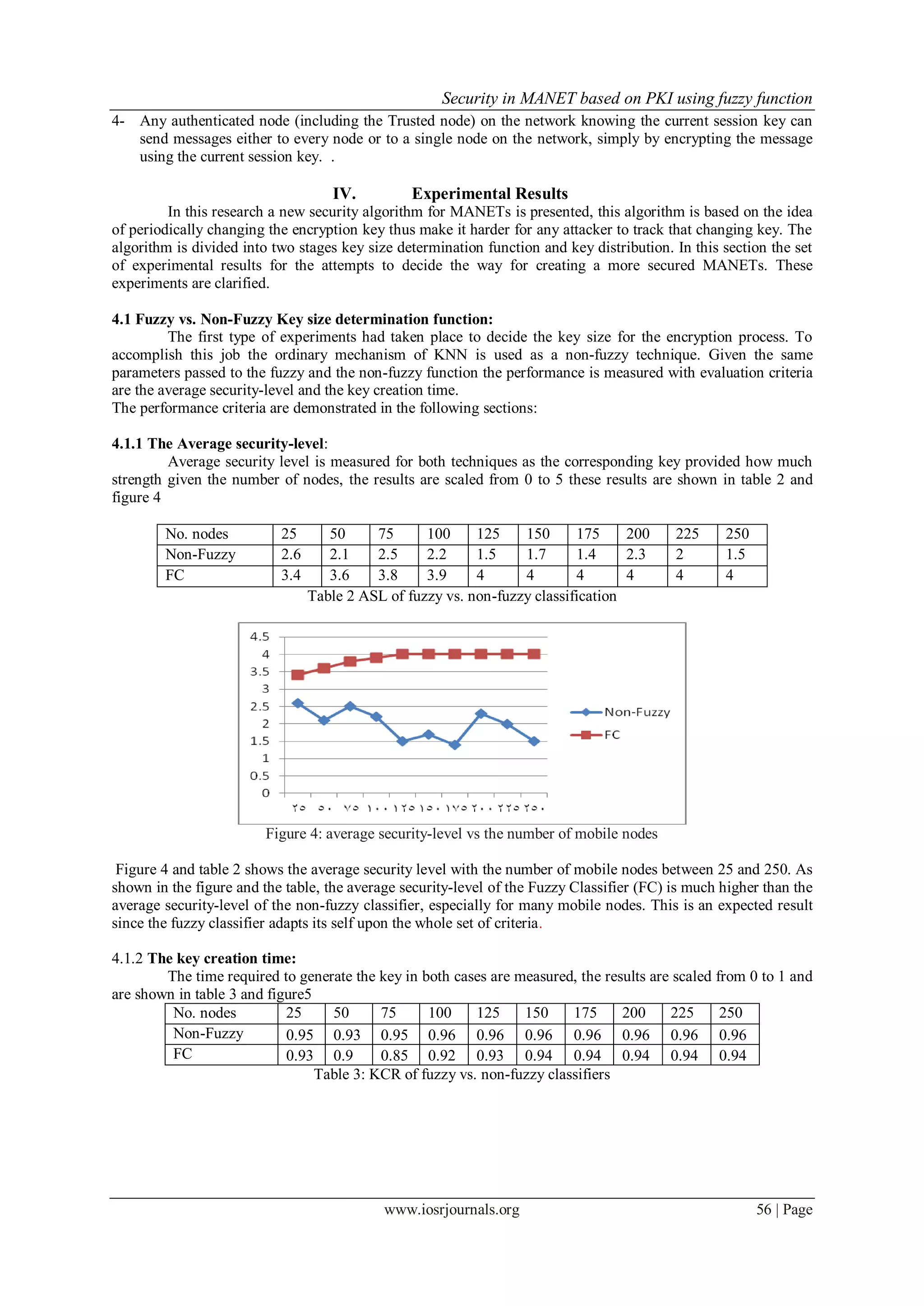 Security in MANET based on PKI using fuzzy function
www.iosrjournals.org 56 | Page
4- Any authenticated node (including the Trusted node) on the network knowing the current session key can
send messages either to every node or to a single node on the network, simply by encrypting the message
using the current session key. .
IV. Experimental Results
In this research a new security algorithm for MANETs is presented, this algorithm is based on the idea
of periodically changing the encryption key thus make it harder for any attacker to track that changing key. The
algorithm is divided into two stages key size determination function and key distribution. In this section the set
of experimental results for the attempts to decide the way for creating a more secured MANETs. These
experiments are clarified.
4.1 Fuzzy vs. Non-Fuzzy Key size determination function:
The first type of experiments had taken place to decide the key size for the encryption process. To
accomplish this job the ordinary mechanism of KNN is used as a non-fuzzy technique. Given the same
parameters passed to the fuzzy and the non-fuzzy function the performance is measured with evaluation criteria
are the average security-level and the key creation time.
The performance criteria are demonstrated in the following sections:
4.1.1 The Average security-level:
Average security level is measured for both techniques as the corresponding key provided how much
strength given the number of nodes, the results are scaled from 0 to 5 these results are shown in table 2 and
figure 4
No. nodes 25 50 75 100 125 150 175 200 225 250
Non-Fuzzy 2.6 2.1 2.5 2.2 1.5 1.7 1.4 2.3 2 1.5
FC 3.4 3.6 3.8 3.9 4 4 4 4 4 4
Table 2 ASL of fuzzy vs. non-fuzzy classification
Figure 4: average security-level vs the number of mobile nodes
Figure 4 and table 2 shows the average security level with the number of mobile nodes between 25 and 250. As
shown in the figure and the table, the average security-level of the Fuzzy Classifier (FC) is much higher than the
average security-level of the non-fuzzy classifier, especially for many mobile nodes. This is an expected result
since the fuzzy classifier adapts its self upon the whole set of criteria.
4.1.2 The key creation time:
The time required to generate the key in both cases are measured, the results are scaled from 0 to 1 and
are shown in table 3 and figure5
No. nodes 25 50 75 100 125 150 175 200 225 250
Non-Fuzzy 0.95 0.93 0.95 0.96 0.96 0.96 0.96 0.96 0.96 0.96
FC 0.93 0.9 0.85 0.92 0.93 0.94 0.94 0.94 0.94 0.94
Table 3: KCR of fuzzy vs. non-fuzzy classifiers
 