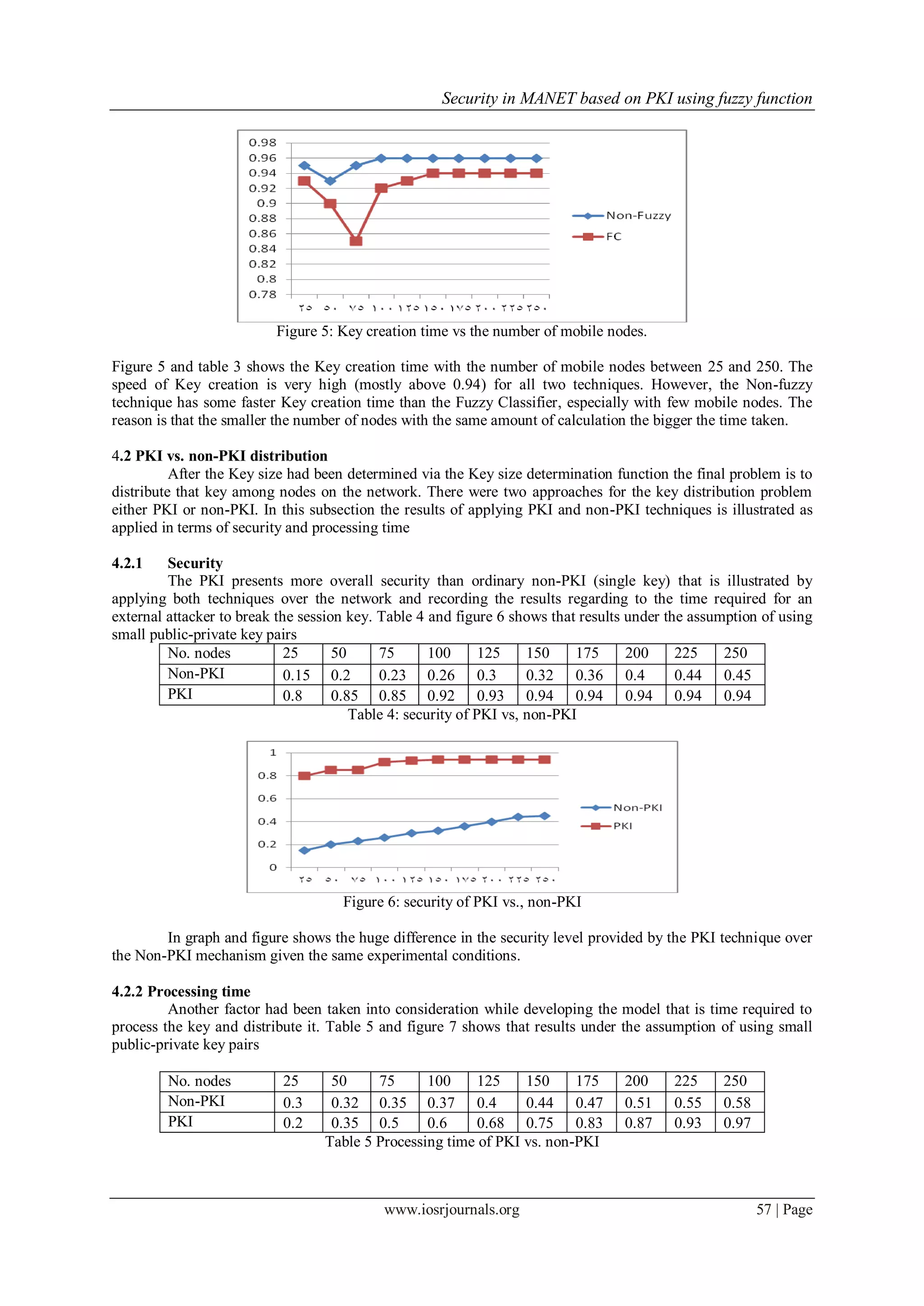 Security in MANET based on PKI using fuzzy function
www.iosrjournals.org 57 | Page
Figure 5: Key creation time vs the number of mobile nodes.
Figure 5 and table 3 shows the Key creation time with the number of mobile nodes between 25 and 250. The
speed of Key creation is very high (mostly above 0.94) for all two techniques. However, the Non-fuzzy
technique has some faster Key creation time than the Fuzzy Classifier, especially with few mobile nodes. The
reason is that the smaller the number of nodes with the same amount of calculation the bigger the time taken.
4.2 PKI vs. non-PKI distribution
After the Key size had been determined via the Key size determination function the final problem is to
distribute that key among nodes on the network. There were two approaches for the key distribution problem
either PKI or non-PKI. In this subsection the results of applying PKI and non-PKI techniques is illustrated as
applied in terms of security and processing time
4.2.1 Security
The PKI presents more overall security than ordinary non-PKI (single key) that is illustrated by
applying both techniques over the network and recording the results regarding to the time required for an
external attacker to break the session key. Table 4 and figure 6 shows that results under the assumption of using
small public-private key pairs
No. nodes 25 50 75 100 125 150 175 200 225 250
Non-PKI 0.15 0.2 0.23 0.26 0.3 0.32 0.36 0.4 0.44 0.45
PKI 0.8 0.85 0.85 0.92 0.93 0.94 0.94 0.94 0.94 0.94
Table 4: security of PKI vs, non-PKI
Figure 6: security of PKI vs., non-PKI
In graph and figure shows the huge difference in the security level provided by the PKI technique over
the Non-PKI mechanism given the same experimental conditions.
4.2.2 Processing time
Another factor had been taken into consideration while developing the model that is time required to
process the key and distribute it. Table 5 and figure 7 shows that results under the assumption of using small
public-private key pairs
No. nodes 25 50 75 100 125 150 175 200 225 250
Non-PKI 0.3 0.32 0.35 0.37 0.4 0.44 0.47 0.51 0.55 0.58
PKI 0.2 0.35 0.5 0.6 0.68 0.75 0.83 0.87 0.93 0.97
Table 5 Processing time of PKI vs. non-PKI
 