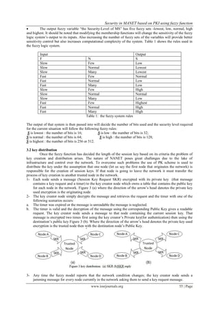 Security in MANET based on PKI using fuzzy function
www.iosrjournals.org 55 | Page
 The output fuzzy variable ―the Security-Level of MS‖ has five fuzzy sets -lowest, low, normal, high
and highest. It should be noted that modifying the membership functions will change the sensitivity of the fuzzy
logic system’s output to its inputs. Also increasing the number of fuzzy sets of the variables will provide better
sensitivity control but also increases computational complexity of the system. Table 1 shows the rules used in
the fuzzy logic system.
Input Output
F N S
Slow Few Low
Slow Normal Lowest
Slow Many Lowest
Fast Few Normal
Fast Normal Low
Fast Many Low
Slow Few High
Slow Normal Normal
Slow Many Low
Fast Few Highest
Fast Normal High
Fast Many High
Table 1: the fuzzy system rules
The output of that system is then passed into will decide the number of bits used and the security level required
for the current situation will follow the following fuzzy rules:
S is lowest : the number of bits is 16; S is low : the number of bits is 32;
S is normal : the number of bits is 64; S is high : the number of bits is 128;
S is highest : the number of bits is 256 or 512.
3.2 key distribution
Once the fuzzy function has decided the length of the session key based on its criteria the problem of
key creation and distribution arises. The nature of NANET poses great challenges due to the lake of
infrastructure and control over the network. To overcome such problems the use of PK scheme is used to
distribute the key under the assumption that one node (let us say the first node that originates the network) is
responsible for the creation of session keys. If that node is going to leave the network it must transfer the
process of key creation to another trusted node in the network.
1- Each node sends a message (Session Key Request SKR) encrypted with its private key (that message
contains a key request and a timer) to the key creator node which owns a table that contains the public key
for each node in the network. Figure 3 (a) where the direction of the arrow’s head denotes the private key
used encryption is the originating node.
2- The key creator node simply decrypts the message and retrieves the request and the timer with one of the
following scenarios occurs:
a. The timer was expired or the message is unreadable the message is neglected.
b. The timer is valid and the decryption of the message using the corresponding Public Key gives a readable
request. The key creator node sends a message to that node containing the current session key. That
message is encrypted two times first using the key creator’s Private key(for authentication) then using the
destination’s public key Figure 3 (b). Where the direction of the arrow’s head denotes the private key used
encryption is the trusted node then with the destination node’s Public Key.
3- Any time the fuzzy model reports that the network condition changes; the key creator node sends a
jamming message for every node currently in the network asking them to send a key request message.
 