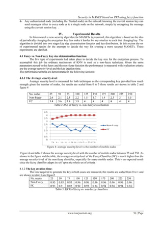 Security in MANET based on PKI using fuzzy function
www.iosrjournals.org 56 | Page
4- Any authenticated node (including the Trusted node) on the network knowing the current session key can
send messages either to every node or to a single node on the network, simply by encrypting the message
using the current session key. .
IV. Experimental Results
In this research a new security algorithm for MANETs is presented, this algorithm is based on the idea
of periodically changing the encryption key thus make it harder for any attacker to track that changing key. The
algorithm is divided into two stages key size determination function and key distribution. In this section the set
of experimental results for the attempts to decide the way for creating a more secured MANETs. These
experiments are clarified.
4.1 Fuzzy vs. Non-Fuzzy Key size determination function:
The first type of experiments had taken place to decide the key size for the encryption process. To
accomplish this job the ordinary mechanism of KNN is used as a non-fuzzy technique. Given the same
parameters passed to the fuzzy and the non-fuzzy function the performance is measured with evaluation criteria
are the average security-level and the key creation time.
The performance criteria are demonstrated in the following sections:
4.1.1 The Average security-level:
Average security level is measured for both techniques as the corresponding key provided how much
strength given the number of nodes, the results are scaled from 0 to 5 these results are shown in table 2 and
figure 4
No. nodes 25 50 75 100 125 150 175 200 225 250
Non-Fuzzy 2.6 2.1 2.5 2.2 1.5 1.7 1.4 2.3 2 1.5
FC 3.4 3.6 3.8 3.9 4 4 4 4 4 4
Table 2 ASL of fuzzy vs. non-fuzzy classification
Figure 4: average security-level vs the number of mobile nodes
Figure 4 and table 2 shows the average security level with the number of mobile nodes between 25 and 250. As
shown in the figure and the table, the average security-level of the Fuzzy Classifier (FC) is much higher than the
average security-level of the non-fuzzy classifier, especially for many mobile nodes. This is an expected result
since the fuzzy classifier adapts its self upon the whole set of criteria.
4.1.2 The key creation time:
The time required to generate the key in both cases are measured, the results are scaled from 0 to 1 and
are shown in table 3 and figure5
No. nodes 25 50 75 100 125 150 175 200 225 250
Non-Fuzzy 0.95 0.93 0.95 0.96 0.96 0.96 0.96 0.96 0.96 0.96
FC 0.93 0.9 0.85 0.92 0.93 0.94 0.94 0.94 0.94 0.94
Table 3: KCR of fuzzy vs. non-fuzzy classifiers
 