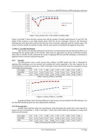 Security in MANET based on PKI using fuzzy function
www.iosrjournals.org 57 | Page
Figure 5: Key creation time vs the number of mobile nodes.
Figure 5 and table 3 shows the Key creation time with the number of mobile nodes between 25 and 250. The
speed of Key creation is very high (mostly above 0.94) for all two techniques. However, the Non-fuzzy
technique has some faster Key creation time than the Fuzzy Classifier, especially with few mobile nodes. The
reason is that the smaller the number of nodes with the same amount of calculation the bigger the time taken.
4.2 PKI vs. non-PKI distribution
After the Key size had been determined via the Key size determination function the final problem is to
distribute that key among nodes on the network. There were two approaches for the key distribution problem
either PKI or non-PKI. In this subsection the results of applying PKI and non-PKI techniques is illustrated as
applied in terms of security and processing time
4.2.1 Security
The PKI presents more overall security than ordinary non-PKI (single key) that is illustrated by
applying both techniques over the network and recording the results regarding to the time required for an
external attacker to break the session key. Table 4 and figure 6 shows that results under the assumption of using
small public-private key pairs
No. nodes 25 50 75 100 125 150 175 200 225 250
Non-PKI 0.15 0.2 0.23 0.26 0.3 0.32 0.36 0.4 0.44 0.45
PKI 0.8 0.85 0.85 0.92 0.93 0.94 0.94 0.94 0.94 0.94
Table 4: security of PKI vs, non-PKI
Figure 6: security of PKI vs., non-PKI
In graph and figure shows the huge difference in the security level provided by the PKI technique over
the Non-PKI mechanism given the same experimental conditions.
4.2.2 Processing time
Another factor had been taken into consideration while developing the model that is time required to
process the key and distribute it. Table 5 and figure 7 shows that results under the assumption of using small
public-private key pairs
No. nodes 25 50 75 100 125 150 175 200 225 250
Non-PKI 0.3 0.32 0.35 0.37 0.4 0.44 0.47 0.51 0.55 0.58
PKI 0.2 0.35 0.5 0.6 0.68 0.75 0.83 0.87 0.93 0.97
Table 5 Processing time of PKI vs. non-PKI
 