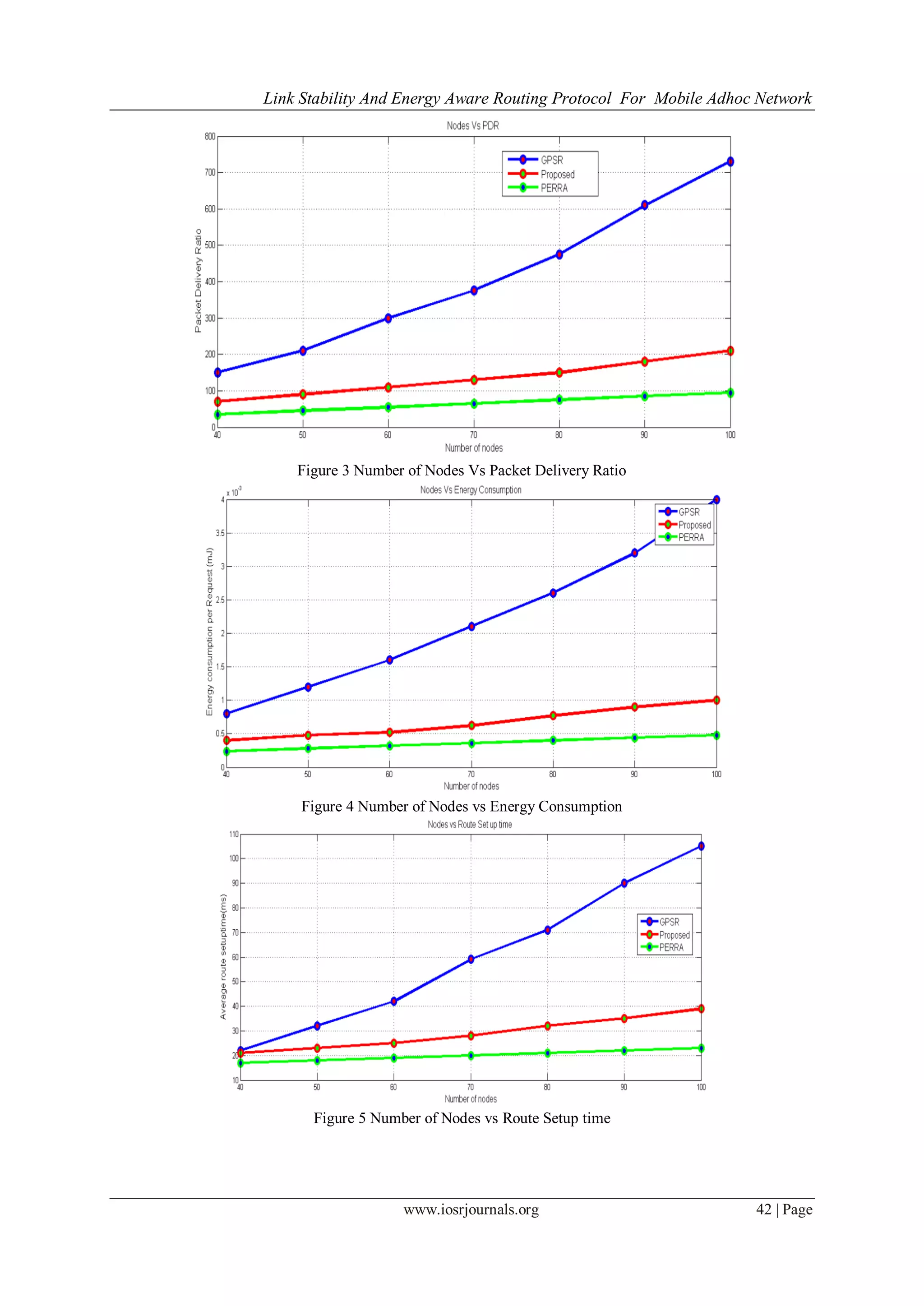 Link Stability And Energy Aware Routing Protocol For Mobile Adhoc Network
www.iosrjournals.org 42 | Page
Figure 3 Number of Nodes Vs Packet Delivery Ratio
Figure 4 Number of Nodes vs Energy Consumption
Figure 5 Number of Nodes vs Route Setup time
 