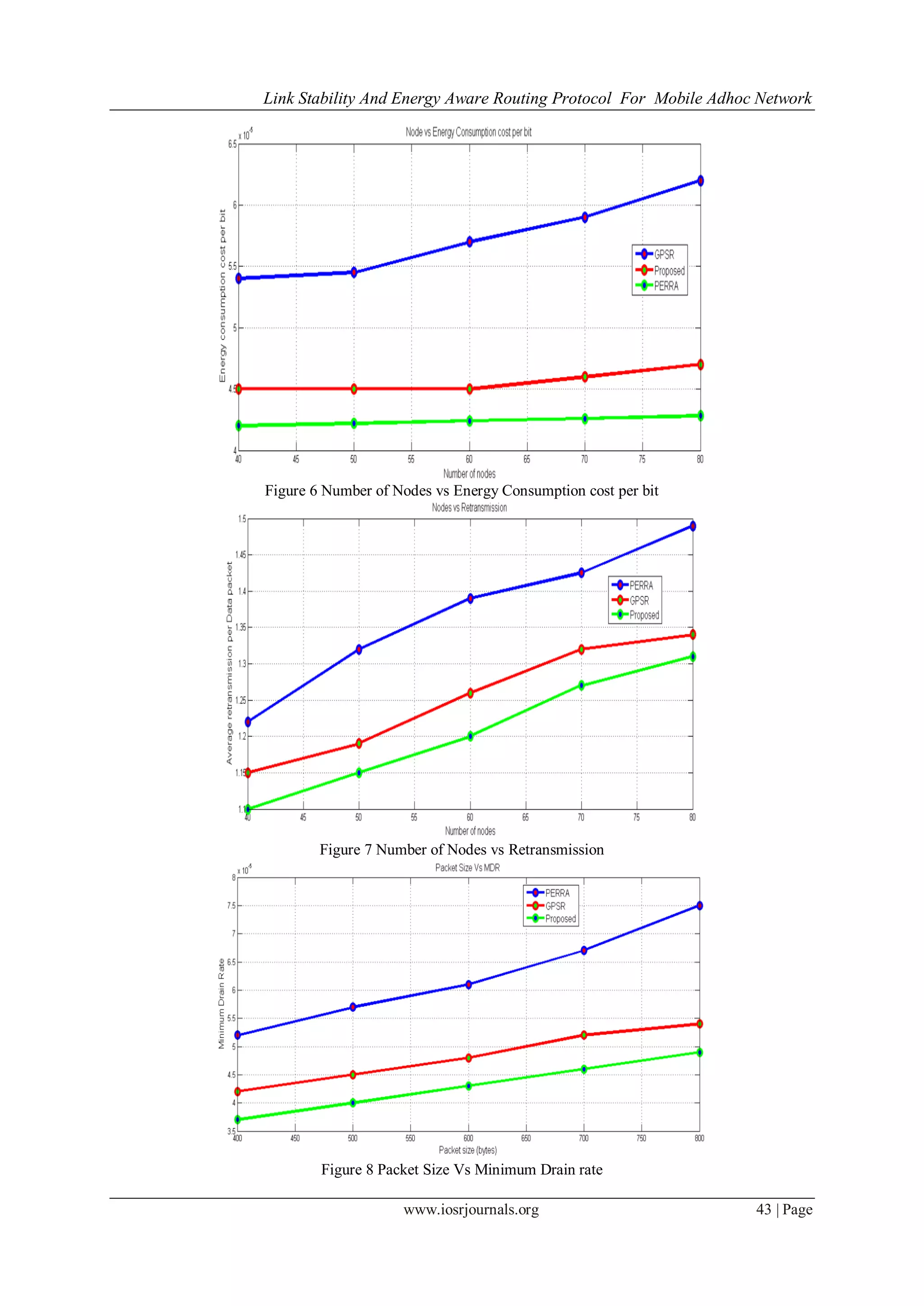 Link Stability And Energy Aware Routing Protocol For Mobile Adhoc Network
www.iosrjournals.org 43 | Page
Figure 6 Number of Nodes vs Energy Consumption cost per bit
Figure 7 Number of Nodes vs Retransmission
Figure 8 Packet Size Vs Minimum Drain rate
 