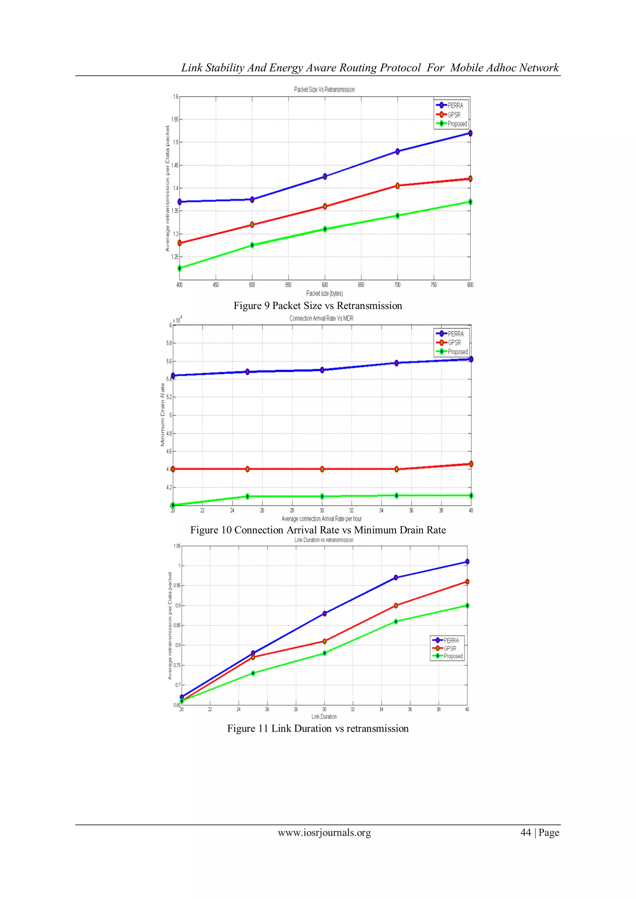 Link Stability And Energy Aware Routing Protocol For Mobile Adhoc Network
www.iosrjournals.org 44 | Page
Figure 9 Packet Size vs Retransmission
Figure 10 Connection Arrival Rate vs Minimum Drain Rate
Figure 11 Link Duration vs retransmission
 