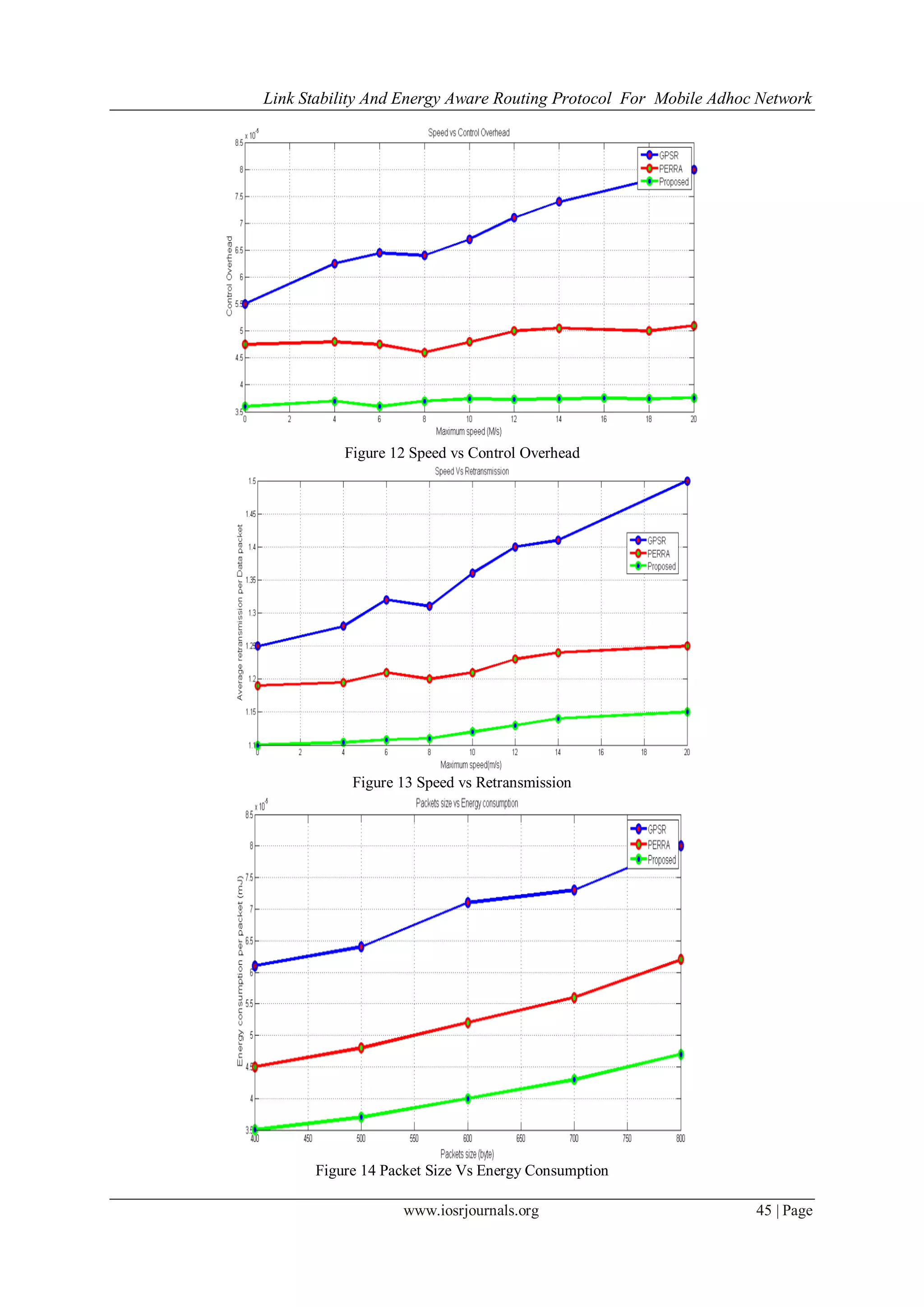 Link Stability And Energy Aware Routing Protocol For Mobile Adhoc Network
www.iosrjournals.org 45 | Page
Figure 12 Speed vs Control Overhead
Figure 13 Speed vs Retransmission
Figure 14 Packet Size Vs Energy Consumption
 