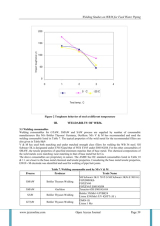 Welding Studies on WB36 for Feed Water Piping
www.ijceronline.com Open Access Journal Page 39
Figure 2 Toughness behavior of steel at different temperature
III. WELDABILTY OF WB36.
3.1 Welding consumables
Welding consumables for GTAW, SMAW and SAW process are supplied by number of consumable
manufacturers like M/s Bohler Thyssen/ Germany, Oerlikon. M/s V & M has recommended and used the
welding consumable listed in Table 7. The typical properties of the weld metal for the recommended fillers are
also given in Table 8&9.
V & M has used both matching and under matched strength class fillers for welding the WB 36 steel. SH
Schwarz 3K is designated under E7015Gand that of FOX EV65 under E8018GH4. For the other consumables of
SMAW, the tensile properties of specified minimum matches that of base metal. The chemical compositions of
the weld metals were matching /near matching to that of base metal but for Cu.
The above consumables are proprietary in nature. The ASME Sec IIC standard consumables listed in Table 10
& 11. are closer to the base metal chemical and tensile properties. Considering the base metal tensile properties,
E9018 - M electrode was identified and used for welding of pipe butt joints.
Table 7. Welding consumable used by M/s V & M
Process Producer Trade Name
SMAW Bohler Thyssen Welding
SH Schwarz 3K E 7015 G SH Schwarz 3KNi E 9018 G
FOXDMOKb
FOXEV60
FOXEV65 E8018GH4
SMAW Oerlikon Tenacito 65R E9018G-H4
SAW Bohler Thyssen Welding
Bohler 3NiMo1-UP/BB24
Union S3NiMo1/UV 420TT ( R )
GTAW Bohler Thyssen Welding
DMO-1G
Union 1 Mo
+ 25 C 0 C -25 C
200
150
100
50
0
0 1 2 3 4
Test temp. C
Impacttoughness(J)
 