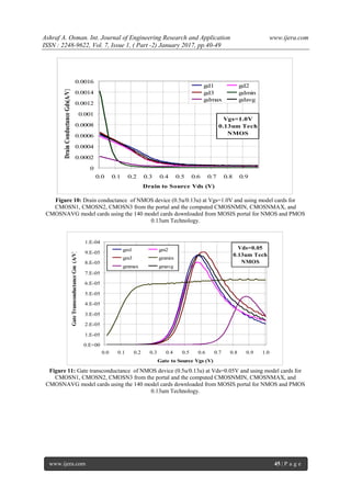 Ashraf A. Osman. Int. Journal of Engineering Research and Application www.ijera.com
ISSN : 2248-9622, Vol. 7, Issue 1, ( Part -2) January 2017, pp.40-49
www.ijera.com 45 | P a g e
Vgs=1.0V
0.13um Tech
NMOS
0
0.0002
0.0004
0.0006
0.0008
0.001
0.0012
0.0014
0.0016
0.0 0.1 0.2 0.3 0.4 0.5 0.6 0.7 0.8 0.9
Drain to Source Vds (V)
DrainConductanceGds(A/V)
gd1 gd2
gd3 gdmin
gdmax gdavg
Figure 10: Drain conductance of NMOS device (0.5u/0.13u) at Vgs=1.0V and using model cards for
CMOSN1, CMOSN2, CMOSN3 from the portal and the computed CMOSNMIN, CMOSNMAX, and
CMOSNAVG model cards using the 140 model cards downloaded from MOSIS portal for NMOS and PMOS
0.13um Technology.
Vds=0.05
0.13um Tech
NMOS
0.E+00
1.E-05
2.E-05
3.E-05
4.E-05
5.E-05
6.E-05
7.E-05
8.E-05
9.E-05
1.E-04
0.0 0.1 0.2 0.3 0.4 0.5 0.6 0.7 0.8 0.9 1.0
Gate to Source Vgs (V)
GateTransconductanceGm(A/V)
gm1 gm2
gm3 gmmin
gmmax gmavg
Figure 11: Gate transconductance of NMOS device (0.5u/0.13u) at Vds=0.05V and using model cards for
CMOSN1, CMOSN2, CMOSN3 from the portal and the computed CMOSNMIN, CMOSNMAX, and
CMOSNAVG model cards using the 140 model cards downloaded from MOSIS portal for NMOS and PMOS
0.13um Technology.
 