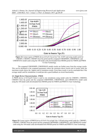 Ashraf A. Osman. Int. Journal of Engineering Research and Application www.ijera.com
ISSN : 2248-9622, Vol. 7, Issue 1, ( Part -2) January 2017, pp.40-49
www.ijera.com 46 | P a g e
Vds=0.05V
0.13um Tech
PMOS
0.00E+00
2.00E-06
4.00E-06
6.00E-06
8.00E-06
1.00E-05
1.20E-05
1.40E-05
1.60E-05
1.80E-05
0.00 0.10 0.20 0.30 0.40 0.50 0.60 0.70 0.80 0.90 1.00
Gate to Source Vgs (V)
DrainCurrentIds
(A)
ID(m1) ID(m2)
ID(m3) ID(mmin)
ID(mmax) ID(mavg)
Figure 12: Linear region of PMOS device (0.5u/0.13u) at low Vds =0.05V and using model cards for
CMOSP1, CMOSP2, CMOSP3 from the portal and the computed CMOSPMIN, CMOSPMAX, and
CMOSPAVG model cards using the 140 model cards downloaded from MOSIS portal for NMOS and PMOS
0.13um Technology.
The computed CMOSNMIN, CMOSNMAX models results are further away from the average results.
This can be attributed to the computed parameters where the minimum shows lowest end of results while the
maximum results shows the highest end of simulation results. From these results it can be concluded that if the
average model card for simulations it would provide a good feedback on circuit functionality.
4.2. Single Device Characterization - PMOS
A PMOS device of (0.5um/0.13um) is used to run simulations using model cards for CMOSN1, CMOSN2,
CMOSN3 from the portal and the computed CMOSNMIN, CMOSNMAX, and CMOSNAVG model cards
using the 140 model cards downloaded from MOSIS portal for NMOS and PMOS 0.13um Technology.
Vds=1.0V
0.13um Tech
PMOS
1.0E-12
1.0E-10
1.0E-08
1.0E-06
1.0E-04
1.0E-02
1.0E+00
0.0 0.1 0.2 0.3 0.4 0.5 0.6 0.7 0.8 0.9 1.0
Gate to Source Vgs (V)
DrainCurrent
Ids(A)
ID(m1) ID(m2)
ID(m3) ID(mmin)
ID(mmax) ID(mavg)
Figure 13: Linear region of PMOS device (0.5u/0.13u) at high Vds=1.0Vand using model cards for CMOSP1,
CMOSP2, CMOSP3 from the portal and the computed CMOSPMIN, CMOSPMAX, and CMOSPAVG model
cards using the 140 model cards downloaded from MOSIS portal for NMOS and PMOS 0.13um Technology.
 