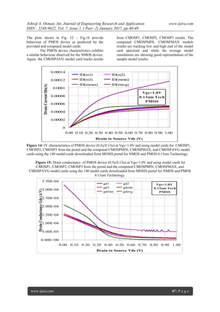 Ashraf A. Osman. Int. Journal of Engineering Research and Application www.ijera.com
ISSN : 2248-9622, Vol. 7, Issue 1, ( Part -2) January 2017, pp.40-49
www.ijera.com 47 | P a g e
The plots shown in Fig. 12 – Fig.16 provide
behaviour of PMOS device as predicted by the
provided and computed model cards.
The PMOS device characteristics exhibits
a similar behaviour observed for the NMOS device.
Again, the CMOSPAVG model card tracks results
from CMOSP1, CMOSP2, CMOSP3 results. The
computed CMOSPMIN, CMOSPMAX models
results are tracking low and high end of the model
card spectrum and while the average model
simulations are showing good representation of the
sample model results.
Vgs=1.0V
0.13um Tech
PMOS
0
0.00002
0.00004
0.00006
0.00008
0.0001
0.00012
0.00014
0.00 0.10 0.20 0.30 0.40 0.50 0.60 0.70 0.80 0.90 1.00
Drain to Source Vds (V)
DrainCurrentIds(A)
ID(m1) ID(m2)
ID(m3) ID(mmin)
ID(mmax) ID(mavg)
Figure 14: IV characteristics of PMOS device (0.5u/0.13u) at Vgs=1.0V and using model cards for CMOSP1,
CMOSP2, CMOSP3 from the portal and the computed CMOSPMIN, CMOSPMAX, and CMOSPAVG model
cards using the 140 model cards downloaded from MOSIS portal for NMOS and PMOS 0.13um Technology.
Figure 15: Drain conductance of PMOS device (0.5u/0.13u) at Vgs=1.0V and using model cards for
CMOSP1, CMOSP2, CMOSP3 from the portal and the computed CMOSPMIN, CMOSPMAX, and
CMOSPAVG model cards using the 140 model cards downloaded from MOSIS portal for NMOS and PMOS
0.13um Technology.
Vgs=1.0V
0.13um Tech
PMOS
0.00E+00
5.00E-05
1.00E-04
1.50E-04
2.00E-04
2.50E-04
3.00E-04
3.50E-04
0.00 0.10 0.20 0.30 0.40 0.50 0.60 0.70 0.80 0.90 1.00
Drain to Source Vds (V)
DrainConductanceGds(A/V)
gd1 gd2
gd3 gdmin
gdmax gdavg
 