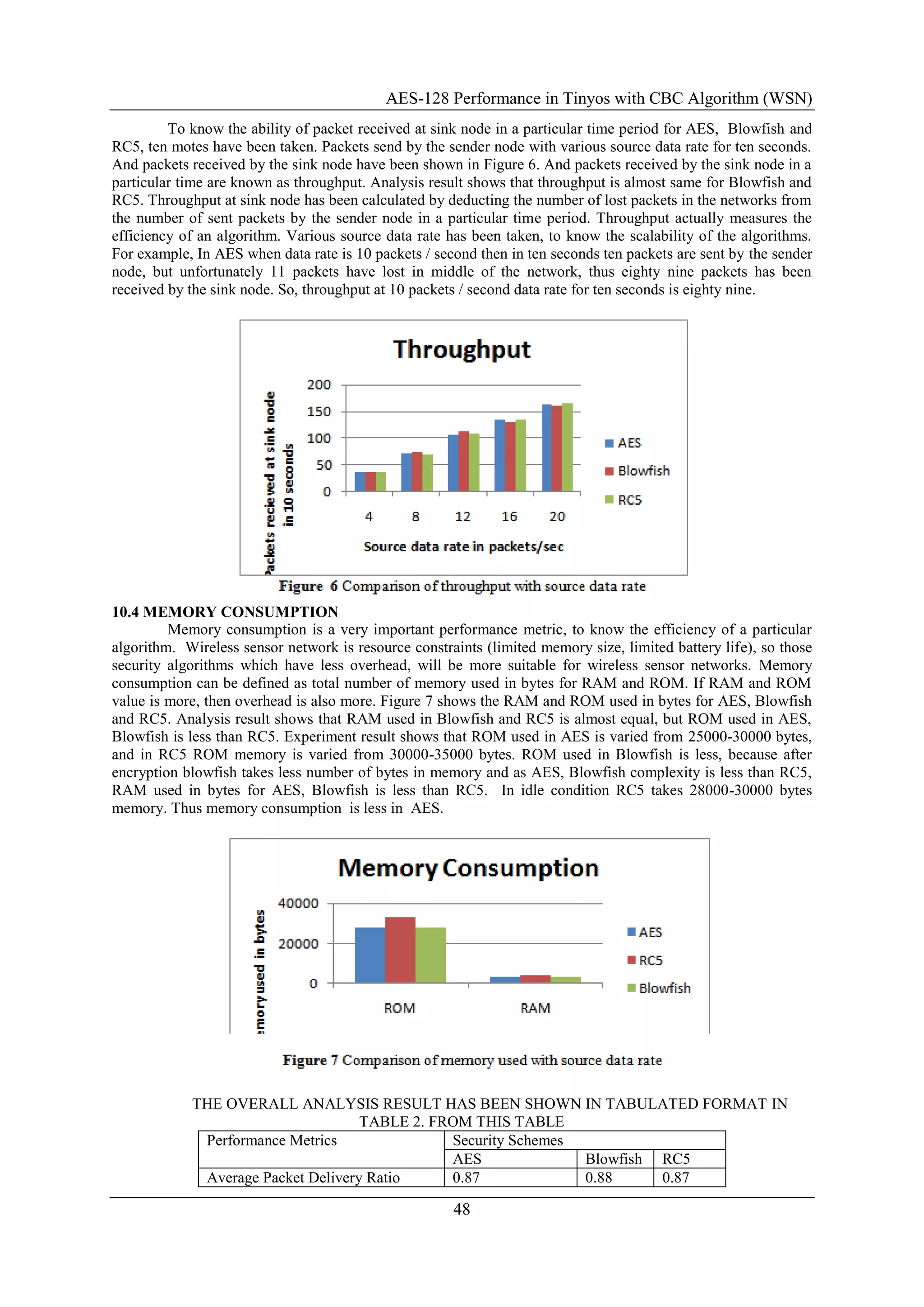 AES-128 Performance in Tinyos with CBC Algorithm (WSN)
48
To know the ability of packet received at sink node in a particular time period for AES, Blowfish and
RC5, ten motes have been taken. Packets send by the sender node with various source data rate for ten seconds.
And packets received by the sink node have been shown in Figure 6. And packets received by the sink node in a
particular time are known as throughput. Analysis result shows that throughput is almost same for Blowfish and
RC5. Throughput at sink node has been calculated by deducting the number of lost packets in the networks from
the number of sent packets by the sender node in a particular time period. Throughput actually measures the
efficiency of an algorithm. Various source data rate has been taken, to know the scalability of the algorithms.
For example, In AES when data rate is 10 packets / second then in ten seconds ten packets are sent by the sender
node, but unfortunately 11 packets have lost in middle of the network, thus eighty nine packets has been
received by the sink node. So, throughput at 10 packets / second data rate for ten seconds is eighty nine.
10.4 MEMORY CONSUMPTION
Memory consumption is a very important performance metric, to know the efficiency of a particular
algorithm. Wireless sensor network is resource constraints (limited memory size, limited battery life), so those
security algorithms which have less overhead, will be more suitable for wireless sensor networks. Memory
consumption can be defined as total number of memory used in bytes for RAM and ROM. If RAM and ROM
value is more, then overhead is also more. Figure 7 shows the RAM and ROM used in bytes for AES, Blowfish
and RC5. Analysis result shows that RAM used in Blowfish and RC5 is almost equal, but ROM used in AES,
Blowfish is less than RC5. Experiment result shows that ROM used in AES is varied from 25000-30000 bytes,
and in RC5 ROM memory is varied from 30000-35000 bytes. ROM used in Blowfish is less, because after
encryption blowfish takes less number of bytes in memory and as AES, Blowfish complexity is less than RC5,
RAM used in bytes for AES, Blowfish is less than RC5. In idle condition RC5 takes 28000-30000 bytes
memory. Thus memory consumption is less in AES.
THE OVERALL ANALYSIS RESULT HAS BEEN SHOWN IN TABULATED FORMAT IN
TABLE 2. FROM THIS TABLE
Performance Metrics Security Schemes
AES Blowfish RC5
Average Packet Delivery Ratio 0.87 0.88 0.87
 
