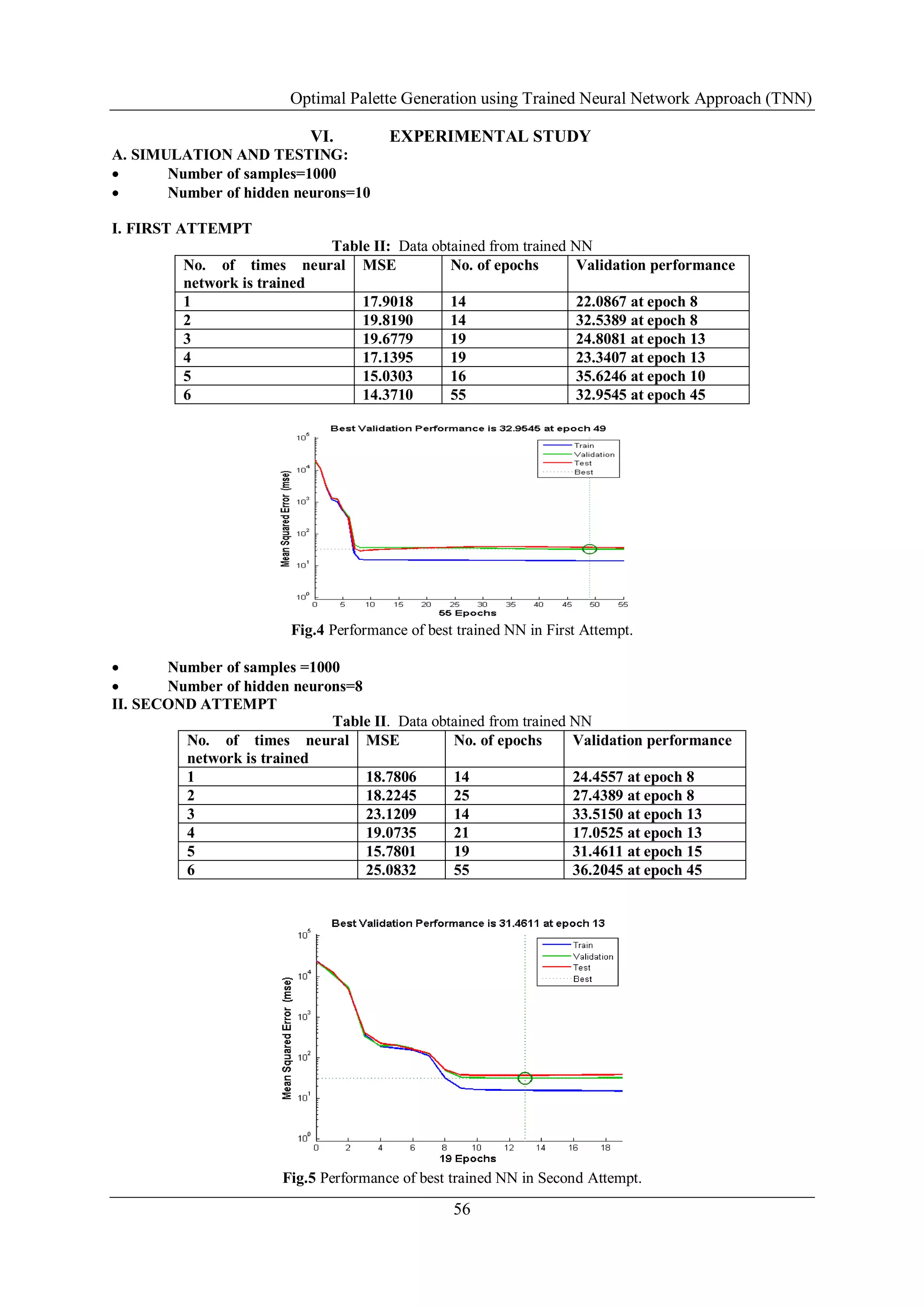 Optimal Palette Generation using Trained Neural Network Approach (TNN)
56
VI. EXPERIMENTAL STUDY
A. SIMULATION AND TESTING:
 Number of samples=1000
 Number of hidden neurons=10
I. FIRST ATTEMPT
Table II: Data obtained from trained NN
No. of times neural
network is trained
MSE No. of epochs Validation performance
1 17.9018 14 22.0867 at epoch 8
2 19.8190 14 32.5389 at epoch 8
3 19.6779 19 24.8081 at epoch 13
4 17.1395 19 23.3407 at epoch 13
5 15.0303 16 35.6246 at epoch 10
6 14.3710 55 32.9545 at epoch 45
Fig.4 Performance of best trained NN in First Attempt.
 Number of samples =1000
 Number of hidden neurons=8
II. SECOND ATTEMPT
Table II. Data obtained from trained NN
No. of times neural
network is trained
MSE No. of epochs Validation performance
1 18.7806 14 24.4557 at epoch 8
2 18.2245 25 27.4389 at epoch 8
3 23.1209 14 33.5150 at epoch 13
4 19.0735 21 17.0525 at epoch 13
5 15.7801 19 31.4611 at epoch 15
6 25.0832 55 36.2045 at epoch 45
Fig.5 Performance of best trained NN in Second Attempt.
 