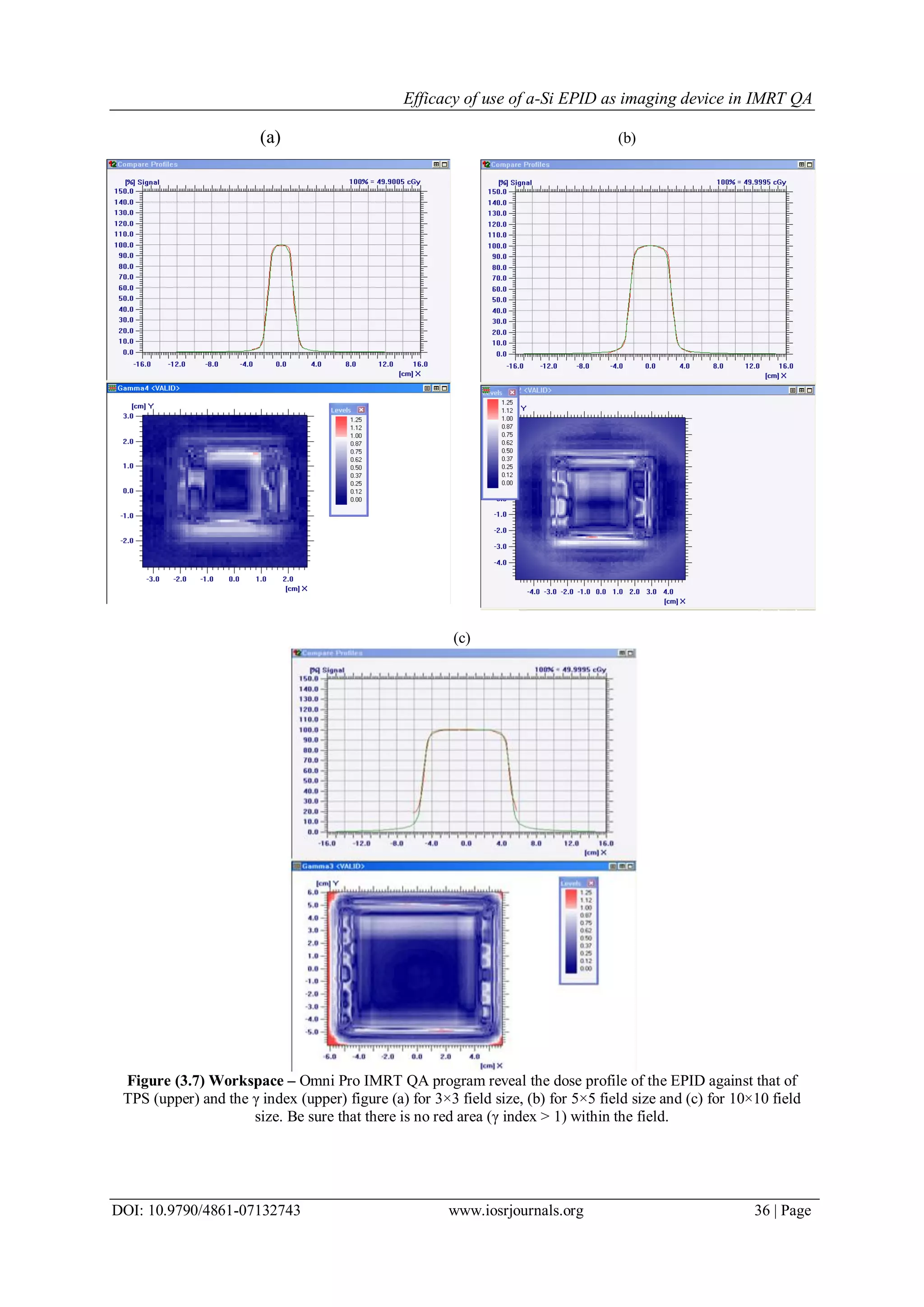 Efficacy of use of a-Si EPID as imaging device in IMRT QA
DOI: 10.9790/4861-07132743 www.iosrjournals.org 36 | Page
(a) (b)
(c)
Figure (3.7) Workspace – Omni Pro IMRT QA program reveal the dose profile of the EPID against that of
TPS (upper) and the γ index (upper) figure (a) for 3×3 field size, (b) for 5×5 field size and (c) for 10×10 field
size. Be sure that there is no red area (γ index > 1) within the field.
 