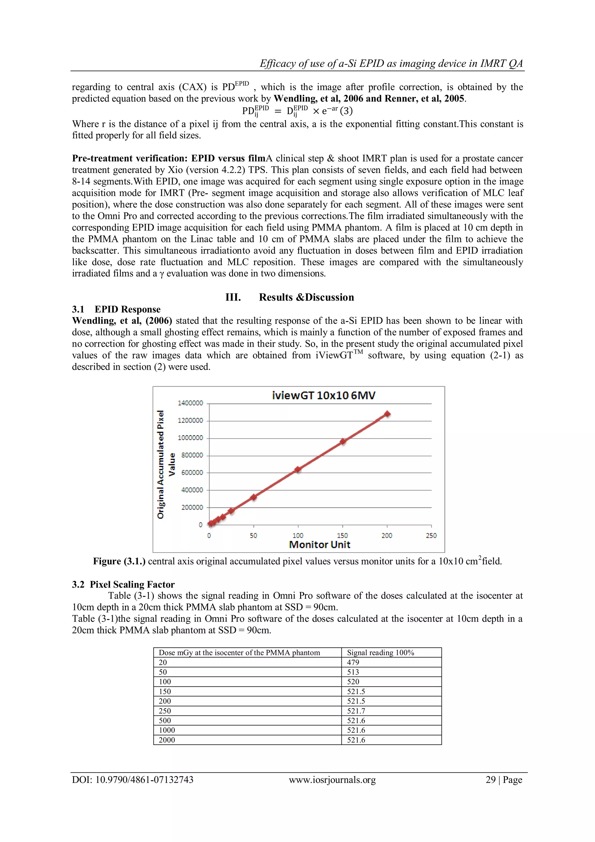 Efficacy of use of a-Si EPID as imaging device in IMRT QA
DOI: 10.9790/4861-07132743 www.iosrjournals.org 29 | Page
regarding to central axis (CAX) is PDEPID
, which is the image after profile correction, is obtained by the
predicted equation based on the previous work by Wendling, et al, 2006 and Renner, et al, 2005.
PDij
EPID
= Dij
EPID
× e−ar
3
Where r is the distance of a pixel ij from the central axis, a is the exponential fitting constant.This constant is
fitted properly for all field sizes.
Pre-treatment verification: EPID versus filmA clinical step & shoot IMRT plan is used for a prostate cancer
treatment generated by Xio (version 4.2.2) TPS. This plan consists of seven fields, and each field had between
8-14 segments.With EPID, one image was acquired for each segment using single exposure option in the image
acquisition mode for IMRT (Pre- segment image acquisition and storage also allows verification of MLC leaf
position), where the dose construction was also done separately for each segment. All of these images were sent
to the Omni Pro and corrected according to the previous corrections.The film irradiated simultaneously with the
corresponding EPID image acquisition for each field using PMMA phantom. A film is placed at 10 cm depth in
the PMMA phantom on the Linac table and 10 cm of PMMA slabs are placed under the film to achieve the
backscatter. This simultaneous irradiationto avoid any fluctuation in doses between film and EPID irradiation
like dose, dose rate fluctuation and MLC reposition. These images are compared with the simultaneously
irradiated films and a γ evaluation was done in two dimensions.
III. Results &Discussion
3.1 EPID Response
Wendling, et al, (2006) stated that the resulting response of the a-Si EPID has been shown to be linear with
dose, although a small ghosting effect remains, which is mainly a function of the number of exposed frames and
no correction for ghosting effect was made in their study. So, in the present study the original accumulated pixel
values of the raw images data which are obtained from iViewGTTM
software, by using equation (2-1) as
described in section (2) were used.
Figure (3.1.) central axis original accumulated pixel values versus monitor units for a 10x10 cm2
field.
3.2 Pixel Scaling Factor
Table (3-1) shows the signal reading in Omni Pro software of the doses calculated at the isocenter at
10cm depth in a 20cm thick PMMA slab phantom at SSD = 90cm.
Table (3-1)the signal reading in Omni Pro software of the doses calculated at the isocenter at 10cm depth in a
20cm thick PMMA slab phantom at SSD = 90cm.
Dose mGy at the isocenter of the PMMA phantom Signal reading 100%
20 479
50 513
100 520
150 521.5
200 521.5
250 521.7
500 521.6
1000 521.6
2000 521.6
 