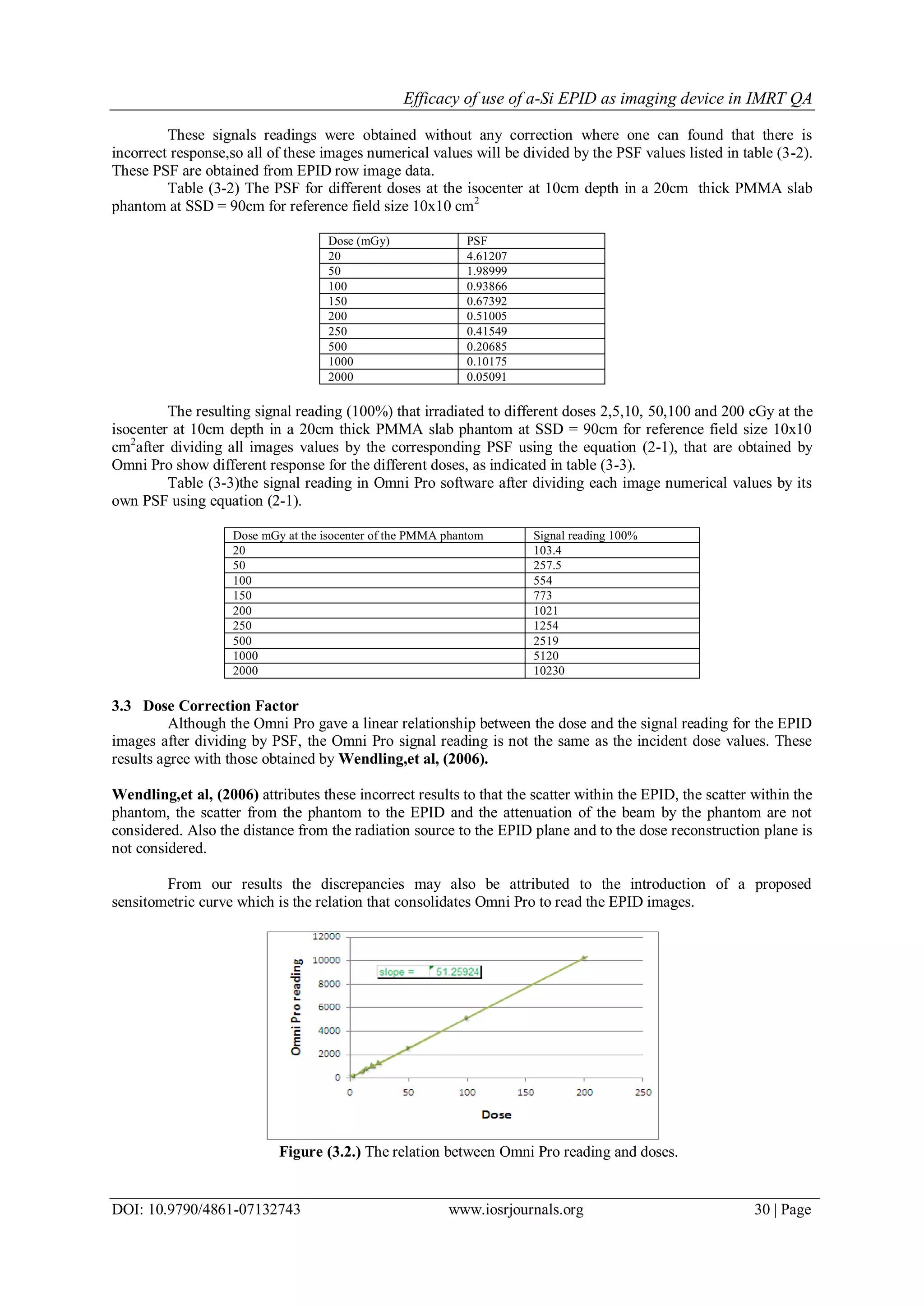 Efficacy of use of a-Si EPID as imaging device in IMRT QA
DOI: 10.9790/4861-07132743 www.iosrjournals.org 30 | Page
These signals readings were obtained without any correction where one can found that there is
incorrect response,so all of these images numerical values will be divided by the PSF values listed in table (3-2).
These PSF are obtained from EPID row image data.
Table (3-2) The PSF for different doses at the isocenter at 10cm depth in a 20cm thick PMMA slab
phantom at SSD = 90cm for reference field size 10x10 cm2
Dose (mGy) PSF
20 4.61207
50 1.98999
100 0.93866
150 0.67392
200 0.51005
250 0.41549
500 0.20685
1000 0.10175
2000 0.05091
The resulting signal reading (100%) that irradiated to different doses 2,5,10, 50,100 and 200 cGy at the
isocenter at 10cm depth in a 20cm thick PMMA slab phantom at SSD = 90cm for reference field size 10x10
cm2
after dividing all images values by the corresponding PSF using the equation (2-1), that are obtained by
Omni Pro show different response for the different doses, as indicated in table (3-3).
Table (3-3)the signal reading in Omni Pro software after dividing each image numerical values by its
own PSF using equation (2-1).
Dose mGy at the isocenter of the PMMA phantom Signal reading 100%
20 103.4
50 257.5
100 554
150 773
200 1021
250 1254
500 2519
1000 5120
2000 10230
3.3 Dose Correction Factor
Although the Omni Pro gave a linear relationship between the dose and the signal reading for the EPID
images after dividing by PSF, the Omni Pro signal reading is not the same as the incident dose values. These
results agree with those obtained by Wendling,et al, (2006).
Wendling,et al, (2006) attributes these incorrect results to that the scatter within the EPID, the scatter within the
phantom, the scatter from the phantom to the EPID and the attenuation of the beam by the phantom are not
considered. Also the distance from the radiation source to the EPID plane and to the dose reconstruction plane is
not considered.
From our results the discrepancies may also be attributed to the introduction of a proposed
sensitometric curve which is the relation that consolidates Omni Pro to read the EPID images.
Figure (3.2.) The relation between Omni Pro reading and doses.
 
