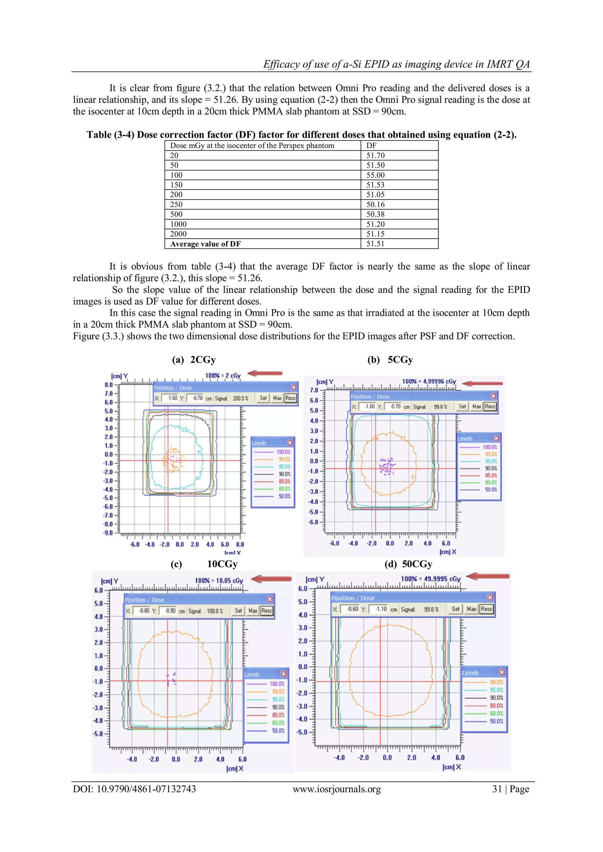 Efficacy of use of a-Si EPID as imaging device in IMRT QA
DOI: 10.9790/4861-07132743 www.iosrjournals.org 31 | Page
It is clear from figure (3.2.) that the relation between Omni Pro reading and the delivered doses is a
linear relationship, and its slope = 51.26. By using equation (2-2) then the Omni Pro signal reading is the dose at
the isocenter at 10cm depth in a 20cm thick PMMA slab phantom at SSD = 90cm.
Table (3-4) Dose correction factor (DF) factor for different doses that obtained using equation (2-2).
Dose mGy at the isocenter of the Perspex phantom DF
20 51.70
50 51.50
100 55.00
150 51.53
200 51.05
250 50.16
500 50.38
1000 51.20
2000 51.15
Average value of DF 51.51
It is obvious from table (3-4) that the average DF factor is nearly the same as the slope of linear
relationship of figure (3.2.), this slope = 51.26.
So the slope value of the linear relationship between the dose and the signal reading for the EPID
images is used as DF value for different doses.
In this case the signal reading in Omni Pro is the same as that irradiated at the isocenter at 10cm depth
in a 20cm thick PMMA slab phantom at SSD = 90cm.
Figure (3.3.) shows the two dimensional dose distributions for the EPID images after PSF and DF correction.
(a) 2CGy (b) 5CGy
(c) 10CGy (d) 50CGy
 