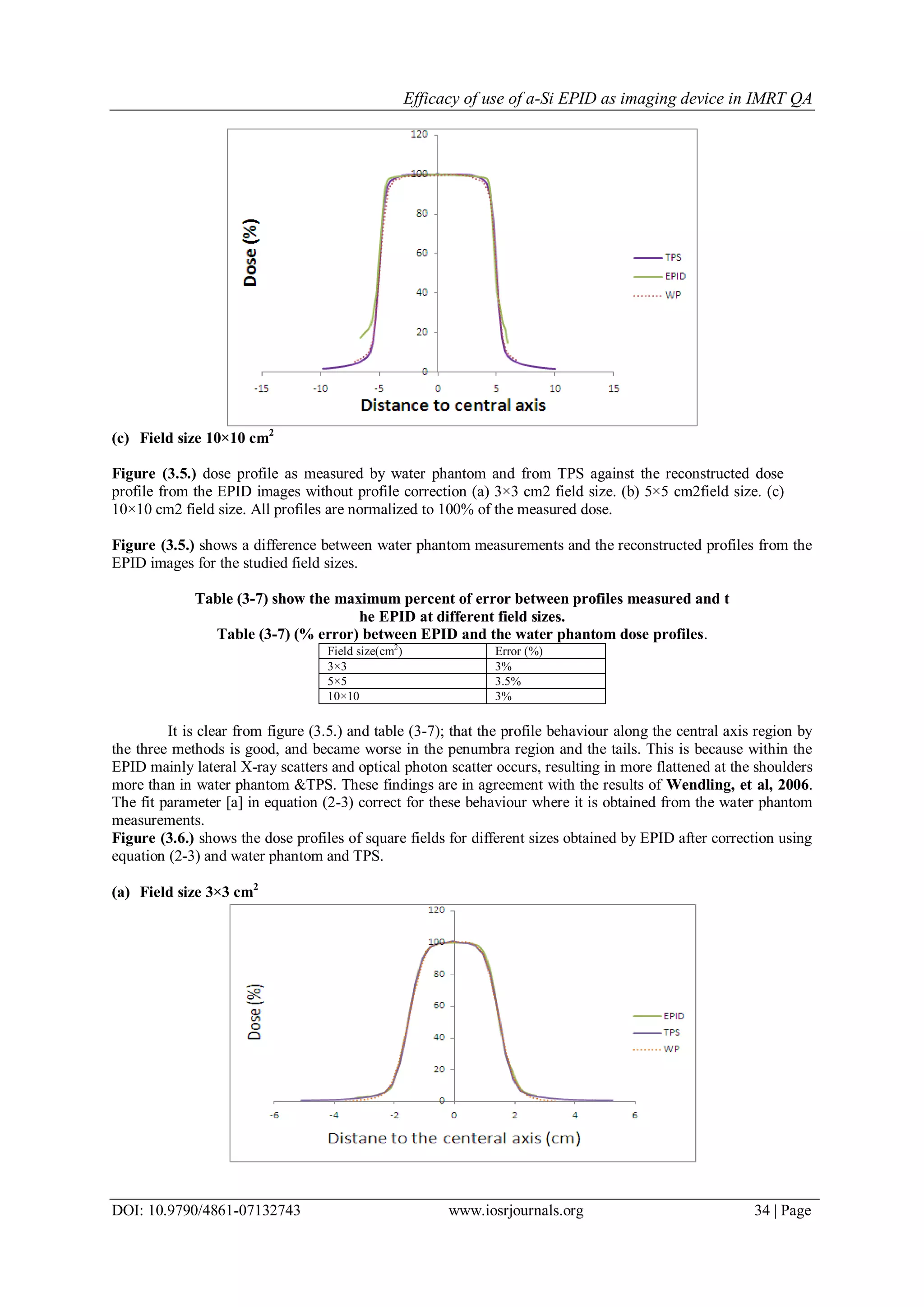 Efficacy of use of a-Si EPID as imaging device in IMRT QA
DOI: 10.9790/4861-07132743 www.iosrjournals.org 34 | Page
(c) Field size 10×10 cm2
Figure (3.5.) dose profile as measured by water phantom and from TPS against the reconstructed dose
profile from the EPID images without profile correction (a) 3×3 cm2 field size. (b) 5×5 cm2field size. (c)
10×10 cm2 field size. All profiles are normalized to 100% of the measured dose.
Figure (3.5.) shows a difference between water phantom measurements and the reconstructed profiles from the
EPID images for the studied field sizes.
Table (3-7) show the maximum percent of error between profiles measured and t
he EPID at different field sizes.
Table (3-7) (% error) between EPID and the water phantom dose profiles.
Field size(cm2
) Error (%)
3×3 3%
5×5 3.5%
10×10 3%
It is clear from figure (3.5.) and table (3-7); that the profile behaviour along the central axis region by
the three methods is good, and became worse in the penumbra region and the tails. This is because within the
EPID mainly lateral X-ray scatters and optical photon scatter occurs, resulting in more flattened at the shoulders
more than in water phantom &TPS. These findings are in agreement with the results of Wendling, et al, 2006.
The fit parameter [a] in equation (2-3) correct for these behaviour where it is obtained from the water phantom
measurements.
Figure (3.6.) shows the dose profiles of square fields for different sizes obtained by EPID after correction using
equation (2-3) and water phantom and TPS.
(a) Field size 3×3 cm2
 