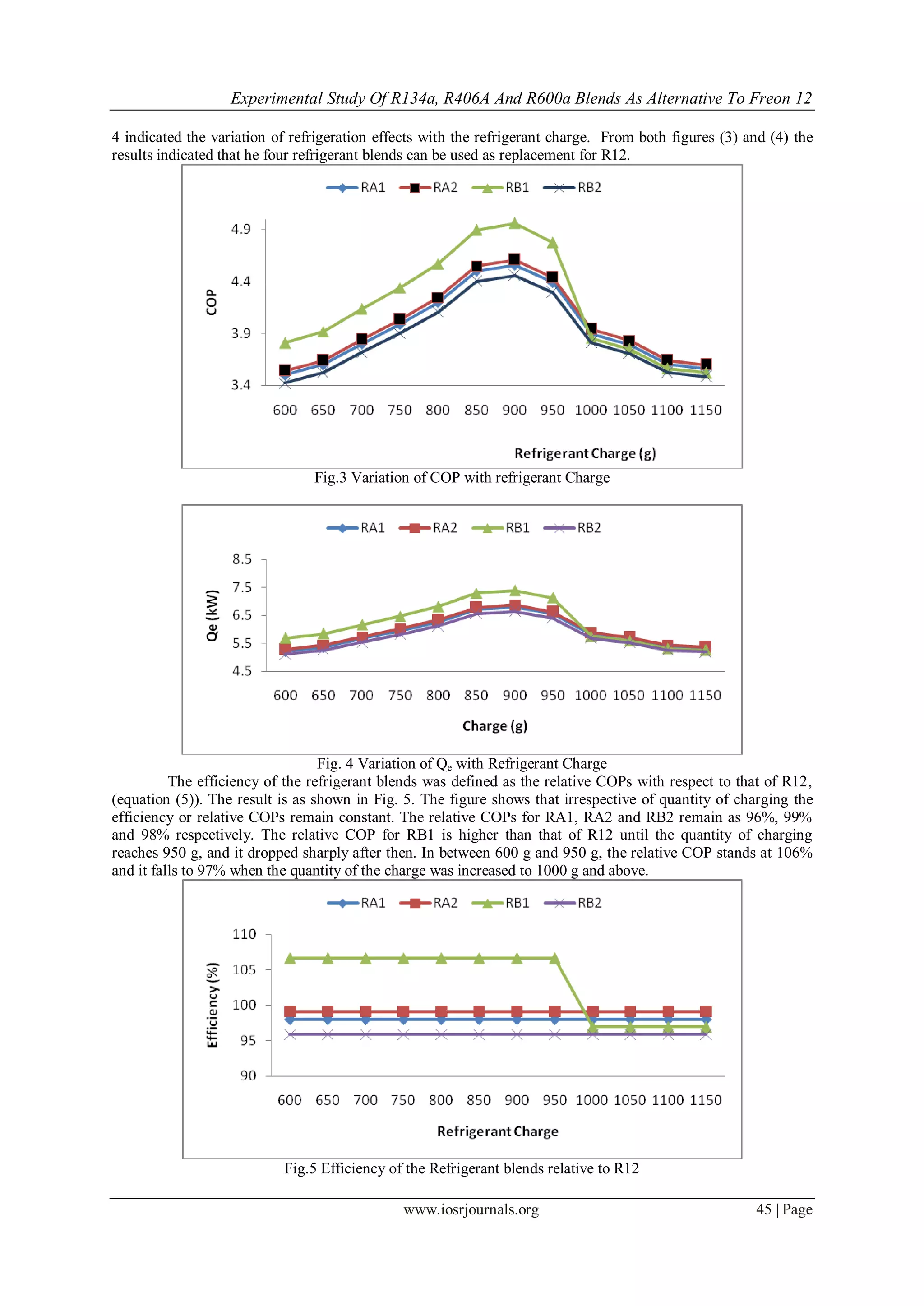 Experimental Study Of R134a, R406A And R600a Blends As Alternative To Freon 12
www.iosrjournals.org 45 | Page
4 indicated the variation of refrigeration effects with the refrigerant charge. From both figures (3) and (4) the
results indicated that he four refrigerant blends can be used as replacement for R12.
Fig.3 Variation of COP with refrigerant Charge
Fig. 4 Variation of Qe with Refrigerant Charge
The efficiency of the refrigerant blends was defined as the relative COPs with respect to that of R12,
(equation (5)). The result is as shown in Fig. 5. The figure shows that irrespective of quantity of charging the
efficiency or relative COPs remain constant. The relative COPs for RA1, RA2 and RB2 remain as 96%, 99%
and 98% respectively. The relative COP for RB1 is higher than that of R12 until the quantity of charging
reaches 950 g, and it dropped sharply after then. In between 600 g and 950 g, the relative COP stands at 106%
and it falls to 97% when the quantity of the charge was increased to 1000 g and above.
Fig.5 Efficiency of the Refrigerant blends relative to R12
 
