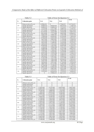 Comparative Study of the Effect of Different Collocation Points on Legendre-Collocation Methods of
www.iosrjournals.org 40 | Page
Table 5.2 Table of Error for Question 5.2
X Collocation point N=4 N=6 N=8
N=10
2.0
Points at zeros of PN-1(x) 2.2204e-016 0 1.7764e-015 6.2172e-015
Equally-spaced B.N 4.4409e-016 8.8818e-016 8.8818e-016 1.1546e-014
Equally-spaced B.I 4.4409e-016 4.4409e-016 1.3323e-015 6.2172e-015
2.1
Points at zeros of PN-1(x) 1.6734e-005 2.2511e-007 7.2800e-010 1.3195e-011
Equally-spaced B.N 3.9775e-005 9.4586e-007 2.0701e-008 4.4617e-010
Equally-spaced B.I 8.6139e-005 1.0232e-006 1.4230e-008 2.0697e-010
2.2
Points at zeros of PN-1(x) 4.0414e-005 7.7577e-008 2.6683e-009 6.6994e-012
Equally-spaced B.N 3.6666e-005 7.0486e-007 1.5185e-008 3.4225e-010
Equally-spaced B.I 1.3508e-004 9.4624e-007 8.2339e-009 1.1685e-010
2.3
Points at zeros of PN-1(x) 4.7938e-005 2.6433e-007 2.7736e-010 1.9521e-011
Equally-spaced B.N 2.4057e-005 5.0963e-007 1.1736e-008 2.5920e-010
Equally-spaced B.I 1.3635e-004 4.1336e-007 5.1518e-009 1.0368e-010
2.4
Points at zeros of PN-1(x) 3.6033e-005 3.1440e-007 3.1654e-009 2.8535e-011
Equally-spaced B.N 1.4636e-005 3.7013e-007 7.8748e-009 1.7443e-010
Equally-spaced B.I 9.8246e-005 1.2457e-007 5.0505e-009 6.5191e-011
2.5
Points at zeros of PN-1(x) 1.2346e-005 3.5056e-008 2.1961e-010 1.5886e-012
Equally-spaced B.N 9.3080e-006 1.9475e-007 4.1657e-009 9.0822e-011
Equally-spaced B.I 3.8908e-005 1.7684e-007 2.3706e-009 3.5344e-011
2.6
Points at zeros of PN-1(x) 1.1421e-005 2.4762e-007 2.7978e-009 2.6564e-011
Equally-spaced B.N 4.0567e-006 1.9395e-008 4.7603e-010 7.5346e-012
Equally-spaced B.I 2.0513e-005 2.3331e-007 3.4290e-010 5.9213e-012
2.7
Points at zeros of PN-1(x) 2.4839e-005 2.3697e-007 5.4209e-010 1.4194e-011
Equally-spaced B.N 4.7243e-006 1.2217e-007 3.3357e-009 7.6248e-011
Equally-spaced B.I 6.1205e-005 1.2841e-008 6.8530e-010 3.1661e-011
2.8
Points at zeros of PN-1(x) 2.2947e-005 1.4063e-008 1.9072e-009 6.4622e-012
Equally-spaced B.N 1.6039e-005 3.0551e-007 6.7756e-009 1.5818e-010
Equally-spaced B.I 7.0887e-005 4.6112e-007 3.3492e-009 4.7768e-011
2.9
Points at zeros of PN-1(x) 9.5744e-006 1.3148e-007 3.6659e-010 9.1793e-012
Equally-spaced B.N 2.0967e-005 5.2456e-007 1.1687e-008 2.5401e-010
Equally-spaced B.I 4.7125e-005 5.8867e-007 8.3021e-009 1.2041e-010
3.0
Points at zeros of PN-1(x) 1.1102e-015 3.5527e-015 1.0658e-014 2.7534e-014
Equally-spaced B.N 1.3323e-015 8.8818e-016 1.3323e-014 7.9936e-015
Equally-spaced B.I 0 3.9968e-015 6.6613e-015 6.2172e-015
Table 5.3 Table of Error for Question 5.3
X Collocation point N=4 N=6 N=8
N=10
0
Points at zeros of PN-1(x) 0 0 0 0
Equally-spaced B.N 0 0 0 0
Equally-spaced B.I 0 0 0 0
0.2
Points at zeros of PN-1(x) 5.2505e-003 1.8755e-003 8.0674e-005 1.6641e-005
Equally-spaced B.N 8.6995e-003 1.1856e-002 9.7631e-004 7.1869e-004
Equally-spaced B.I 3.8744e-002 7.0400e-003 1.1262e-003 1.9757e-004
0.4
Points at zeros of PN-1(x) 1.1488e-002 4.0070e-005 8.4109e-005 1.5204e-005
Equally-spaced B.N 2.0488e-002 8.2752e-003 1.6290e-003 4.3615e-004
Equally-spaced B.I 6.3717e-002 4.2743e-003 1.1358e-003 2.8918e-005
0.6
Points at zeros of PN-1(x) 1.9646e-002 3.0789e-003 9.9106e-005 2.0685e-005
Equally-spaced B.N 3.1296e-002 5.4423e-003 1.9550e-003 2.2220e-004
Equally-spaced B.I 8.1109e-002 1.4565e-003 1.0614e-003 9.3062e-006
0.8
Points at zeros of PN-1(x) 3.2668e-002 2.5644e-003 6.7116e-005 4.3130e-005
Equally-spaced B.N 3.5301e-002 3.5831e-003 2.1238e-003 5.6518e-005
Equally-spaced B.I 9.7684e-002 3.5117e-003 9.5064e-004 6.8536e-005
1.0
Points at zeros of PN-1(x) 4.6667e-002 4.5375e-004 8.4893e-005 5.3482e-006
Equally-spaced B.N 3.3762e-002 1.9507e-003 2.1399e-003 5.7759e-005
Equally-spaced B.I 1.1194e-001 2.3302e-003 9.1538e-004 9.4774e-005
1.2
Points at zeros of PN-1(x) 5.4188e-002 2.4344e-003 1.6187e-004 3.4291e-005
Equally-spaced B.N 3.1759e-002 7.8444e-004 2.0831e-003 1.3265e-004
Equally-spaced B.I 1.1737e-001 1.4991e-003 8.4862e-004 1.1009e-004
1.4
Points at zeros of PN-1(x) 4.9710e-002 1.6867e-003 1.9942e-005 2.1672e-005
Equally-spaced B.N 3.2693e-002 1.0407e-004 1.9979e-003 1.8018e-004
Equally-spaced B.I 1.0796e-001 2.8758e-003 6.6958e-004 1.2531e-004
Points at zeros of PN-1(x) 3.3198e-002 3.5849e-004 1.3338e-004 5.5973e-006
 