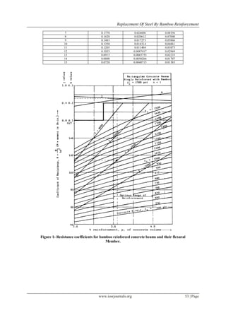 Replacement Of Steel By Bamboo Reinforcement
www.iosrjournals.org 53 | Page
7 0.1770 0.024606 0.08356
8 0.1620 0.020612 0.07000
9 0.1483 0.017273 0.05866
10 0.1350 0.014314 0.04861
11 0.1205 0.011404 0.03873
12 0.1055 0.0087417 0.02969
13 0.0915 0.0065755 0.02233
14 0.0800 0.0050266 0.01707
15 0.0720 0.0040715 0.01383
Figure 1- Resistance coefficients for bamboo reinforced concrete beams and their flexural
Member.
 