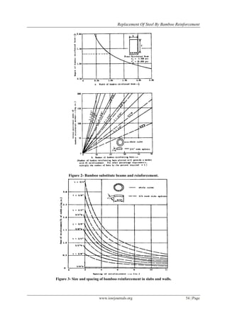 Replacement Of Steel By Bamboo Reinforcement
www.iosrjournals.org 54 | Page
Figure 2- Bamboo substitute beams and reinforcement.
Figure 3- Size and spacing of bamboo reinforcement in slabs and walls.
 