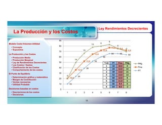 Ley Rendimientos Decrecientes
    La Producción y los Costos
                                        90
                                                                                                         6
                                                                                             8
                                        80
Modelo Costo-Volumen-Utilidad
       Costo-Volumen-                                                           13
  Concepto
                                                                                                                    0
                                                                                                             11,0
  Supuestos
                                                                                                                        9,4   -2
                                        70
                                                                    15                           12,0                              8,0
La Producción y los Costos                                                           13,0                    66         66
                                        60
                                                                                                                                   64
  Producción Media                                                                              60
  Producción Marginal                                  14
  Ley de Rendimientos Decrecientes     50
                                                                         13,0        52
                                                                                                                                         PMg
  Los Costos / Gastos
                                                                                                  Trab       PT     Pme       PMg
  Clasificación de los Costos          40                                                                                               Pme
                                                                                                    1        10     10.0        0
  Comportamiento de los costos                                                                                                          PT
                                                                         39                         2        24     12.0       14
                                                             12,0
                                        30
                                                                                                    3        39     13.0       15
El Punto de Equilibrio
                                                                                                    4        52     13.0       13
  Determinación gráfica y matemática
                                             0
                                        20
                                                             24
                                                 10,0
  Margen de Contribución
                                                                                                    5        60     12.0        8
  Ventas necesarias
                                                                                                    6        66     11.0        6
  Utilidad Probable                    10       10                                                 7        66      9.4        0
                                                                                                    8        64      8.0       -2
Decisiones basadas en costos            0
  Desviaciones de los costos                1          2           3           4            5           6          7         8
  Decisiones


                                                                         11
 