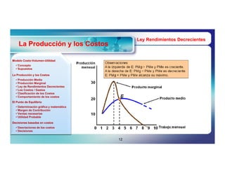 Ley Rendimientos Decrecientes
    La Producción y los Costos

Modelo Costo-Volumen-Utilidad
       Costo-Volumen-
  Concepto
  Supuestos

La Producción y los Costos
  Producción Media
  Producción Marginal
  Ley de Rendimientos Decrecientes
  Los Costos / Gastos
  Clasificación de los Costos
  Comportamiento de los costos
El Punto de Equilibrio
  Determinación gráfica y matemática
  Margen de Contribución
  Ventas necesarias
  Utilidad Probable

Decisiones basadas en costos
  Desviaciones de los costos
  Decisiones


                                        12
 