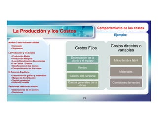 Comportamiento de los costos
    La Producción y los Costos
                                                                          Ejemplo:

Modelo Costo-Volumen-Utilidad
       Costo-Volumen-
  Concepto                                                             Costos directos o
  Supuestos                                 Costos Fijos
                                                                           variables
La Producción y los Costos
  Producción Media
  Producción Marginal                    Depreciación de la
  Ley de Rendimientos Decrecientes       planta y el equipo               Mano de obra fabril
  Los Costos / Gastos
  Clasificación de los Costos
  Comportamiento de los costos                Rentas
El Punto de Equilibrio                                                         Materiales
  Determinación gráfica y matemática    Salarios del personal
  Margen de Contribución
  Ventas necesarias
  Utilidad Probable                    Gastos generales de la           Comisiones de ventas
Decisiones basadas en costos                   oficina
  Desviaciones de los costos
  Decisiones


                                                    23
 