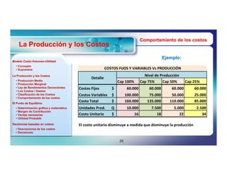 Comportamiento de los costos
    La Producción y los Costos
                                                                                             Ejemplo:
Modelo Costo-Volumen-Utilidad
       Costo-Volumen-
  Concepto
  Supuestos                                             COSTOS FIJOS Y VARIABLES Vs PRODUCCIÓN
La Producción y los Costos                                                        Nivel de Producción
  Producción Media
                                               Detalle
  Producción Marginal
                                                                Cap 100%        Cap 75%      Cap 50%      Cap 25%
  Ley de Rendimientos Decrecientes
  Los Costos / Gastos
                                        Costos Fijos        $          60.000       60.000       60.000       60.000
  Clasificación de los Costos
  Comportamiento de los costos
                                        Costos Variables    $         100.000       75.000       50.000       25.000
El Punto de Equilibrio
                                        Costo Total         $         160.000      135.000      110.000       85.000
  Determinación gráfica y matemática
  Margen de Contribución
                                        Unidades Prod.      Q          10.000        7.500        5.000        2.500
  Ventas necesarias                    Costo Unitario      $              16           18           22           34
  Utilidad Probable

Decisiones basadas en costos            El costo unitario disminuye a medida que disminuye la producción
  Desviaciones de los costos
  Decisiones


                                                                 25
 