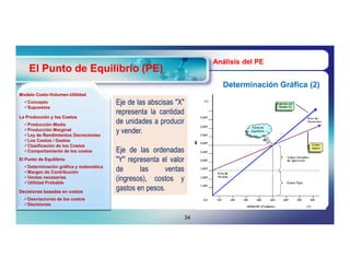 Análisis del PE
    El Punto de Equilibrio (PE)
                                                                         Determinación Gráfica (2)
Modelo Costo-Volumen-Utilidad
       Costo-Volumen-
  Concepto
  Supuestos
                                        Eje de las abscisas "X"
                                        representa la cantidad
La Producción y los Costos
  Producción Media
                                        de unidades a producir
  Producción Marginal
  Ley de Rendimientos Decrecientes
                                        y vender.
  Los Costos / Gastos
  Clasificación de los Costos
  Comportamiento de los costos         Eje de las ordenadas
El Punto de Equilibrio                  "Y" representa el valor
  Determinación gráfica y matemática
  Margen de Contribución               de      las     ventas
  Ventas necesarias
  Utilidad Probable
                                        (ingresos), costos y
Decisiones basadas en costos
                                        gastos en pesos.
  Desviaciones de los costos
  Decisiones


                                                                  34
 