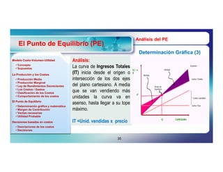 Análisis del PE
    El Punto de Equilibrio (PE)
                                                                          Determinación Gráfica (3)
Modelo Costo-Volumen-Utilidad
       Costo-Volumen-                   Análisis:
                                        Análisis:
  Concepto
  Supuestos                            La curva de Ingresos Totales
La Producción y los Costos
                                        (IT) inicia desde el origen o
  Producción Media                     intersección de los dos ejes
  Producción Marginal
  Ley de Rendimientos Decrecientes     del plano cartesiano. A media
  Los Costos / Gastos
  Clasificación de los Costos
                                        que se van vendiendo más
  Comportamiento de los costos         unidades la curva va en
El Punto de Equilibrio
  Determinación gráfica y matemática
                                        asenso, hasta llegar a su tope
  Margen de Contribución               máximo.
  Ventas necesarias
  Utilidad Probable

Decisiones basadas en costos            IT =Unid. vendidas x precio
  Desviaciones de los costos
  Decisiones


                                                               35
 
