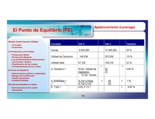 Apalancamiento (Leverage)
                                                            (Leverage)
    El Punto de Equilibrio (PE)

Modelo Costo-Volumen-Utilidad
       Costo-Volumen-
  Concepto
  Supuestos

La Producción y los Costos
  Producción Media
  Producción Marginal
  Ley de Rendimientos Decrecientes
  Los Costos / Gastos
  Clasificación de los Costos
  Comportamiento de los costos
El Punto de Equilibrio
  Determinación gráfica y matemática
  Margen de Contribución
  Ventas necesarias
  Utilidad Probable

Decisiones basadas en costos
  Desviaciones de los costos
  Decisiones


                                        49
 