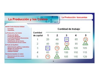 La Producción: Isocuantas
    La Producción y los Costos

Modelo Costo-Volumen-Utilidad
       Costo-Volumen-
  Concepto
  Supuestos

La Producción y los Costos
  Producción Media
  Producción Marginal
  Ley de Rendimientos Decrecientes
  Los Costos / Gastos
  Clasificación de los Costos
  Comportamiento de los costos
El Punto de Equilibrio
  Determinación gráfica y matemática
  Margen de Contribución
  Ventas necesarias
  Utilidad Probable

Decisiones basadas en costos
  Desviaciones de los costos
  Decisiones


                                        8
 