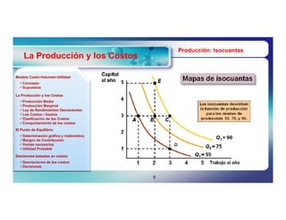 Producción: Isocuantas
    La Producción y los Costos

Modelo Costo-Volumen-Utilidad
       Costo-Volumen-
  Concepto
  Supuestos

La Producción y los Costos
  Producción Media
  Producción Marginal
  Ley de Rendimientos Decrecientes
  Los Costos / Gastos
  Clasificación de los Costos
  Comportamiento de los costos
El Punto de Equilibrio
  Determinación gráfica y matemática
  Margen de Contribución
  Ventas necesarias
  Utilidad Probable

Decisiones basadas en costos
  Desviaciones de los costos
  Decisiones


                                        9
 