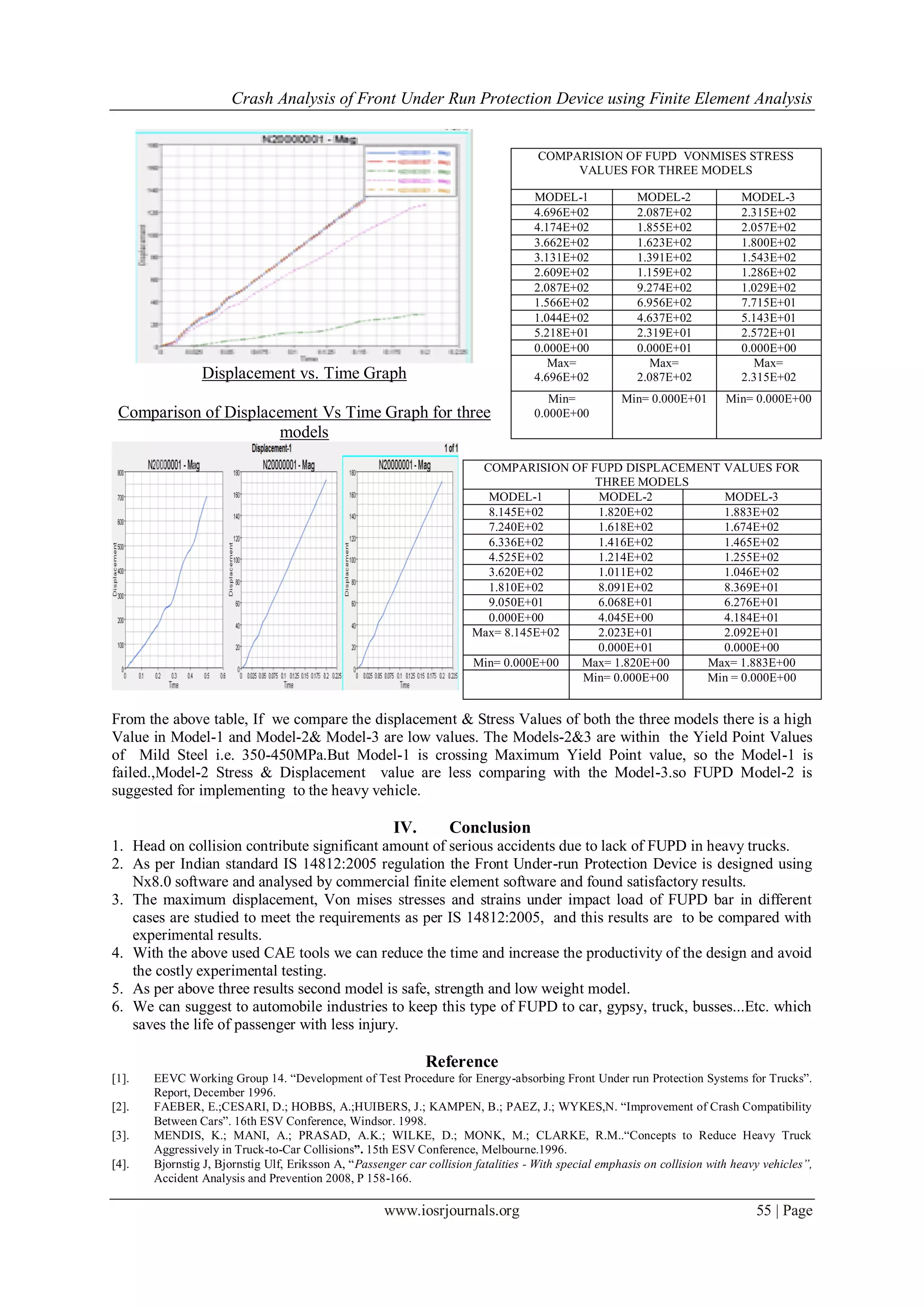 Crash Analysis of Front Under Run Protection Device using Finite Element Analysis
www.iosrjournals.org 55 | Page
Displacement vs. Time Graph
Comparison of Displacement Vs Time Graph for three
models
From the above table, If we compare the displacement & Stress Values of both the three models there is a high
Value in Model-1 and Model-2& Model-3 are low values. The Models-2&3 are within the Yield Point Values
of Mild Steel i.e. 350-450MPa.But Model-1 is crossing Maximum Yield Point value, so the Model-1 is
failed.,Model-2 Stress & Displacement value are less comparing with the Model-3.so FUPD Model-2 is
suggested for implementing to the heavy vehicle.
IV. Conclusion
1. Head on collision contribute significant amount of serious accidents due to lack of FUPD in heavy trucks.
2. As per Indian standard IS 14812:2005 regulation the Front Under-run Protection Device is designed using
Nx8.0 software and analysed by commercial finite element software and found satisfactory results.
3. The maximum displacement, Von mises stresses and strains under impact load of FUPD bar in different
cases are studied to meet the requirements as per IS 14812:2005, and this results are to be compared with
experimental results.
4. With the above used CAE tools we can reduce the time and increase the productivity of the design and avoid
the costly experimental testing.
5. As per above three results second model is safe, strength and low weight model.
6. We can suggest to automobile industries to keep this type of FUPD to car, gypsy, truck, busses...Etc. which
saves the life of passenger with less injury.
Reference
[1]. EEVC Working Group 14. “Development of Test Procedure for Energy-absorbing Front Under run Protection Systems for Trucks”.
Report, December 1996.
[2]. FAEBER, E.;CESARI, D.; HOBBS, A.;HUIBERS, J.; KAMPEN, B.; PAEZ, J.; WYKES,N. “Improvement of Crash Compatibility
Between Cars”. 16th ESV Conference, Windsor. 1998.
[3]. MENDIS, K.; MANI, A.; PRASAD, A.K.; WILKE, D.; MONK, M.; CLARKE, R.M..“Concepts to Reduce Heavy Truck
Aggressively in Truck-to-Car Collisions”. 15th ESV Conference, Melbourne.1996.
[4]. Bjornstig J, Bjornstig Ulf, Eriksson A, “Passenger car collision fatalities - With special emphasis on collision with heavy vehicles”,
Accident Analysis and Prevention 2008, P 158-166.
COMPARISION OF FUPD DISPLACEMENT VALUES FOR
THREE MODELS
MODEL-1 MODEL-2 MODEL-3
8.145E+02 1.820E+02 1.883E+02
7.240E+02 1.618E+02 1.674E+02
6.336E+02 1.416E+02 1.465E+02
4.525E+02 1.214E+02 1.255E+02
3.620E+02 1.011E+02 1.046E+02
1.810E+02 8.091E+02 8.369E+01
9.050E+01 6.068E+01 6.276E+01
0.000E+00 4.045E+00 4.184E+01
Max= 8.145E+02 2.023E+01 2.092E+01
0.000E+01 0.000E+00
Min= 0.000E+00 Max= 1.820E+00 Max= 1.883E+00
Min= 0.000E+00 Min = 0.000E+00
COMPARISION OF FUPD VONMISES STRESS
VALUES FOR THREE MODELS
MODEL-1 MODEL-2 MODEL-3
4.696E+02 2.087E+02 2.315E+02
4.174E+02 1.855E+02 2.057E+02
3.662E+02 1.623E+02 1.800E+02
3.131E+02 1.391E+02 1.543E+02
2.609E+02 1.159E+02 1.286E+02
2.087E+02 9.274E+02 1.029E+02
1.566E+02 6.956E+02 7.715E+01
1.044E+02 4.637E+02 5.143E+01
5.218E+01 2.319E+01 2.572E+01
0.000E+00 0.000E+01 0.000E+00
Max=
4.696E+02
Max=
2.087E+02
Max=
2.315E+02
Min=
0.000E+00
Min= 0.000E+01 Min= 0.000E+00
 