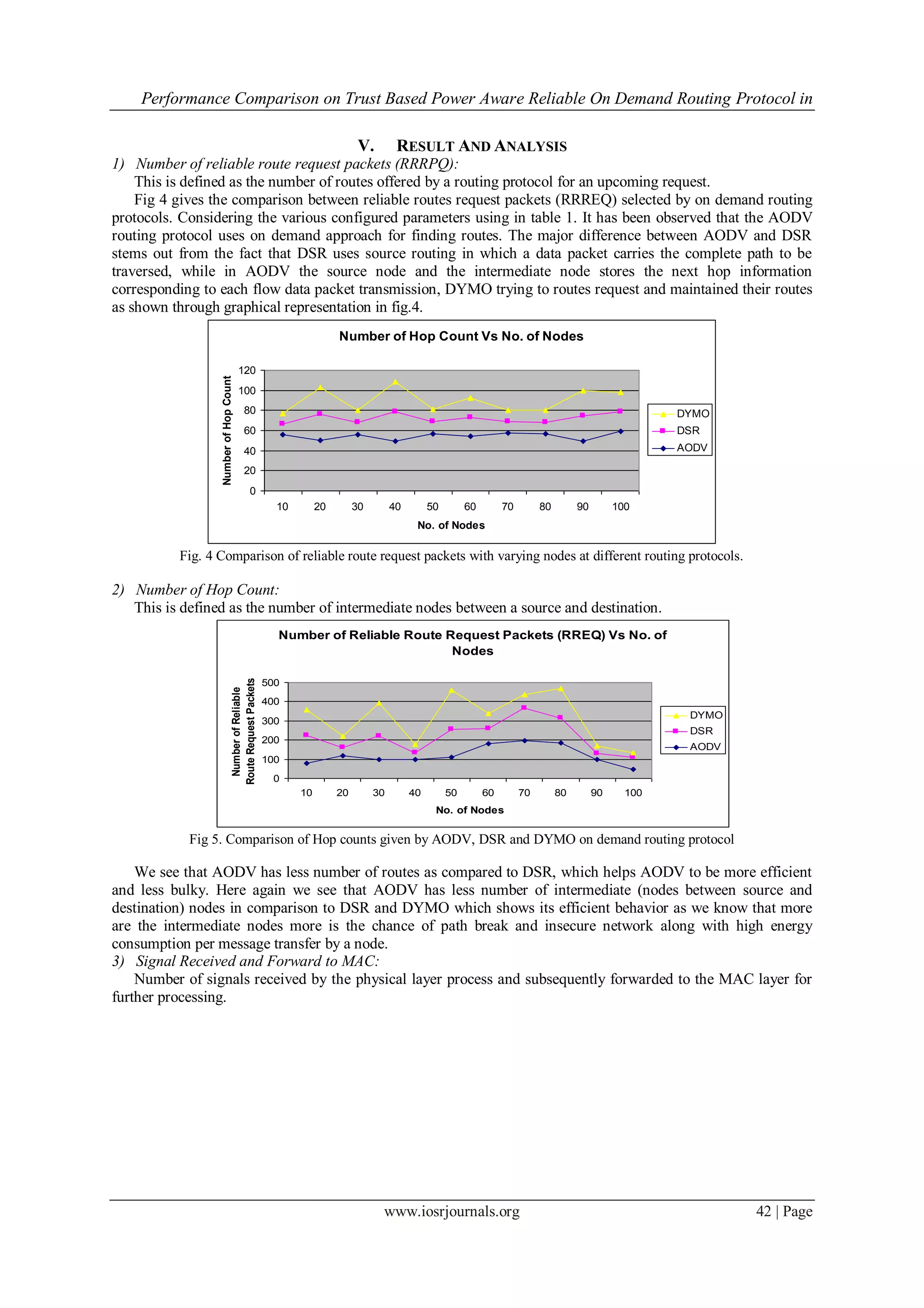 Performance Comparison on Trust Based Power Aware Reliable On Demand Routing Protocol in

                                                                                 V.        RESULT AND ANALYSIS
1) Number of reliable route request packets (RRRPQ):
    This is defined as the number of routes offered by a routing protocol for an upcoming request.
    Fig 4 gives the comparison between reliable routes request packets (RRREQ) selected by on demand routing
protocols. Considering the various configured parameters using in table 1. It has been observed that the AODV
routing protocol uses on demand approach for finding routes. The major difference between AODV and DSR
stems out from the fact that DSR uses source routing in which a data packet carries the complete path to be
traversed, while in AODV the source node and the intermediate node stores the next hop information
corresponding to each flow data packet transmission, DYMO trying to routes request and maintained their routes
as shown through graphical representation in fig.4.
                                                                           Number of Hop Count Vs No. of Nodes

                                       120
                 Number of Hop Count




                                       100
                                            80                                                                                                                DYMO
                                            60                                                                                                                DSR
                                            40                                                                                                                AODV

                                            20
                                                 0
                                                            10        20        30        40        50        60        70        80        90        100
                                                                                                No. of Nodes

          Fig. 4 Comparison of reliable route request packets with varying nodes at different routing protocols.

2) Number of Hop Count:
   This is defined as the number of intermediate nodes between a source and destination.
                                                            Number of Reliable Route Request Packets (RREQ) Vs No. of
                                                                                      Nodes
                                  Route Request Packets




                                                          500
                                   Number of Reliable




                                                          400
                                                                                                                                                               DYMO
                                                          300
                                                                                                                                                               DSR
                                                          200
                                                                                                                                                               AODV
                                                          100
                                                           0
                                                                 10        20        30        40        50        60        70        80        90     100
                                                                                                     No. of Nodes


            Fig 5. Comparison of Hop counts given by AODV, DSR and DYMO on demand routing protocol

    We see that AODV has less number of routes as compared to DSR, which helps AODV to be more efficient
and less bulky. Here again we see that AODV has less number of intermediate (nodes between source and
destination) nodes in comparison to DSR and DYMO which shows its efficient behavior as we know that more
are the intermediate nodes more is the chance of path break and insecure network along with high energy
consumption per message transfer by a node.
3) Signal Received and Forward to MAC:
    Number of signals received by the physical layer process and subsequently forwarded to the MAC layer for
further processing.




                                                                                      www.iosrjournals.org                                                            42 | Page
 