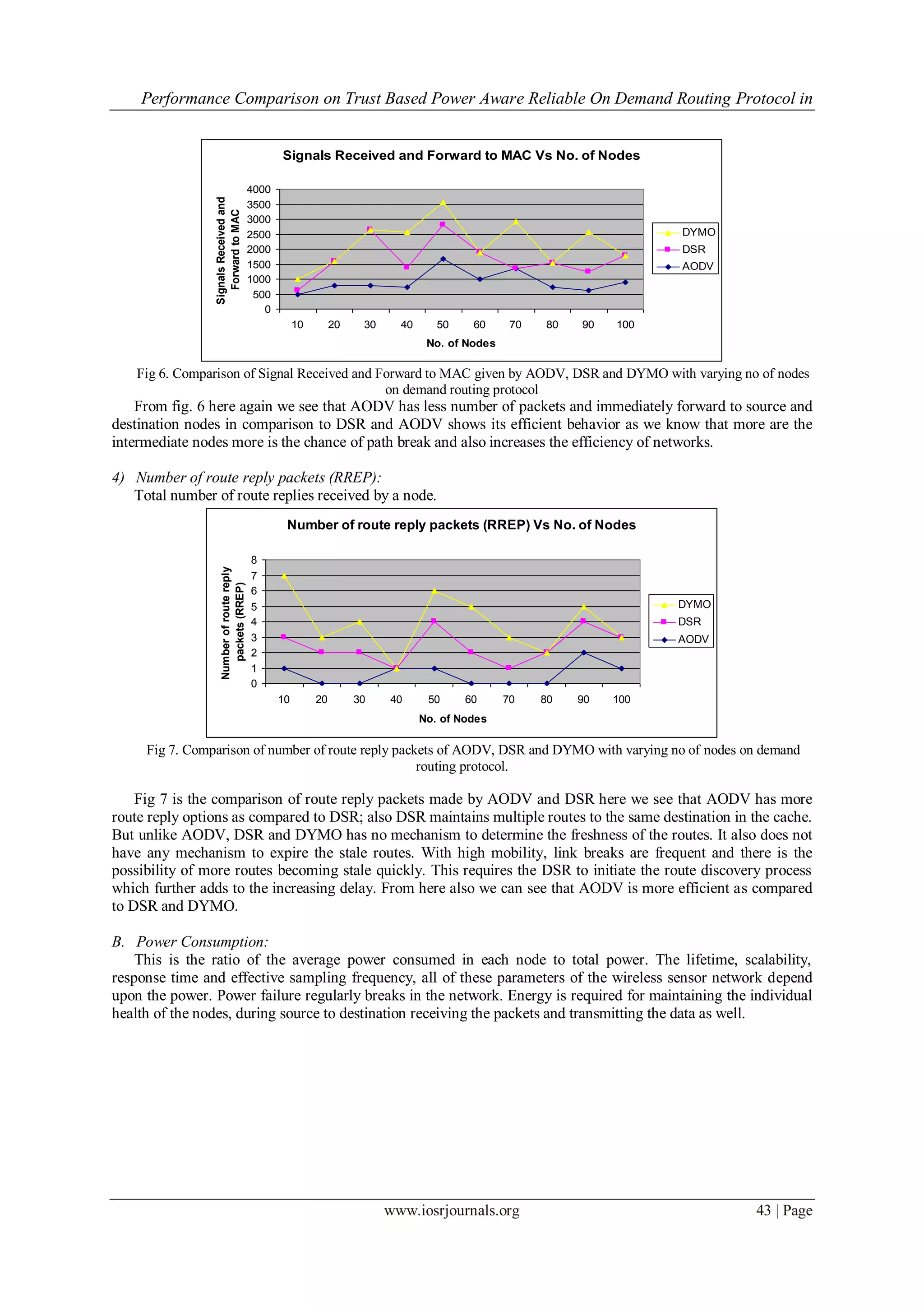 Performance Comparison on Trust Based Power Aware Reliable On Demand Routing Protocol in


                                                  Signals Received and Forward to MAC Vs No. of Nodes

                                           4000


                Signals Received and
                                           3500

                   Forward to MAC
                                           3000
                                           2500                                                                          DYMO
                                           2000                                                                          DSR
                                           1500                                                                          AODV
                                           1000
                                            500
                                              0
                                                       10        20    30     40      50    60      70   80   90   100
                                                                                    No. of Nodes

   Fig 6. Comparison of Signal Received and Forward to MAC given by AODV, DSR and DYMO with varying no of nodes
                                             on demand routing protocol
    From fig. 6 here again we see that AODV has less number of packets and immediately forward to source and
destination nodes in comparison to DSR and AODV shows its efficient behavior as we know that more are the
intermediate nodes more is the chance of path break and also increases the efficiency of networks.

4) Number of route reply packets (RREP):
   Total number of route replies received by a node.
                                                   Number of route reply packets (RREP) Vs No. of Nodes

                                           8
                   Number of route reply




                                           7
                     packets (RREP)




                                           6
                                           5                                                                             DYMO
                                           4                                                                             DSR
                                           3                                                                             AODV
                                           2
                                           1
                                           0
                                                  10        20        30    40      50     60      70    80   90   100
                                                                                   No. of Nodes

     Fig 7. Comparison of number of route reply packets of AODV, DSR and DYMO with varying no of nodes on demand
                                                    routing protocol.

    Fig 7 is the comparison of route reply packets made by AODV and DSR here we see that AODV has more
route reply options as compared to DSR; also DSR maintains multiple routes to the same destination in the cache.
But unlike AODV, DSR and DYMO has no mechanism to determine the freshness of the routes. It also does not
have any mechanism to expire the stale routes. With high mobility, link breaks are frequent and there is the
possibility of more routes becoming stale quickly. This requires the DSR to initiate the route discovery process
which further adds to the increasing delay. From here also we can see that AODV is more efficient as compared
to DSR and DYMO.

B. Power Consumption:
    This is the ratio of the average power consumed in each node to total power. The lifetime, scalability,
response time and effective sampling frequency, all of these parameters of the wireless sensor network depend
upon the power. Power failure regularly breaks in the network. Energy is required for maintaining the individual
health of the nodes, during source to destination receiving the packets and transmitting the data as well.




                                                                            www.iosrjournals.org                                43 | Page
 