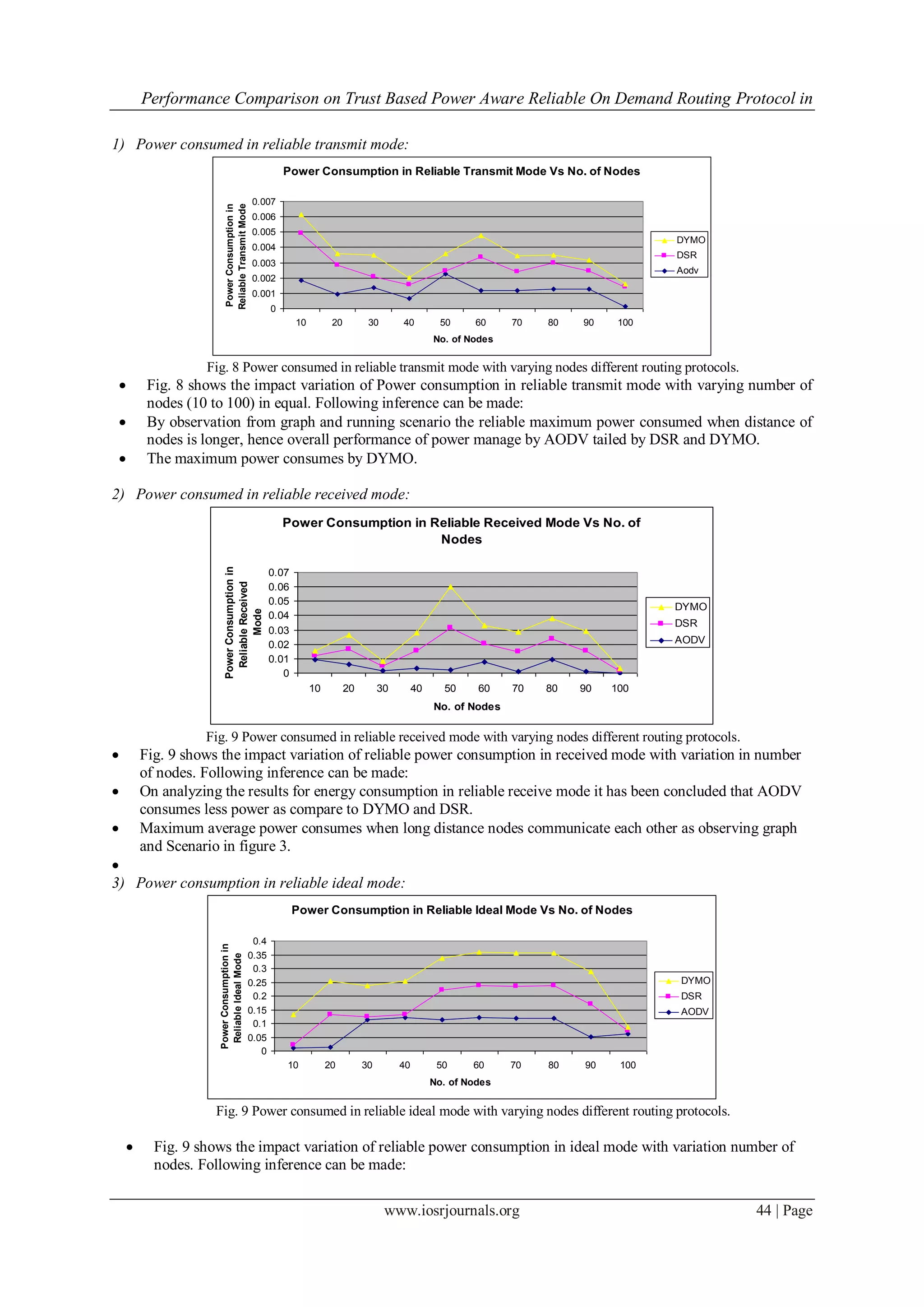 Performance Comparison on Trust Based Power Aware Reliable On Demand Routing Protocol in

1) Power consumed in reliable transmit mode:
                                                            Power Consumption in Reliable Transmit Mode Vs No. of Nodes

                                                 0.007



                        Reliable Transmit Mode
                        Power Consumption in
                                                 0.006
                                                 0.005
                                                                                                                                             DYMO
                                                 0.004
                                                                                                                                             DSR
                                                 0.003
                                                                                                                                             Aodv
                                                 0.002
                                                 0.001
                                                        0
                                                               10         20         30       40          50    60     70   80   90    100
                                                                                                        No. of Nodes


                  Fig. 8 Power consumed in reliable transmit mode with varying nodes different routing protocols.
        Fig. 8 shows the impact variation of Power consumption in reliable transmit mode with varying number of
         nodes (10 to 100) in equal. Following inference can be made:
        By observation from graph and running scenario the reliable maximum power consumed when distance of
         nodes is longer, hence overall performance of power manage by AODV tailed by DSR and DYMO.
        The maximum power consumes by DYMO.

2) Power consumed in reliable received mode:
                                                            Power Consumption in Reliable Received Mode Vs No. of
                                                                                  Nodes
                       Power Consumption in




                                                        0.07
                         Reliable Received




                                                        0.06
                                                        0.05
                                                                                                                                             DYMO
                                Mode




                                                        0.04
                                                                                                                                             DSR
                                                        0.03
                                                        0.02                                                                                 AODV
                                                        0.01
                                                           0
                                                                    10         20        30        40     50     60    70   80   90   100
                                                                                                        No. of Nodes


                  Fig. 9 Power consumed in reliable received mode with varying nodes different routing protocols.
       Fig. 9 shows the impact variation of reliable power consumption in received mode with variation in number
        of nodes. Following inference can be made:
       On analyzing the results for energy consumption in reliable receive mode it has been concluded that AODV
        consumes less power as compare to DYMO and DSR.
       Maximum average power consumes when long distance nodes communicate each other as observing graph
        and Scenario in figure 3.

3) Power consumption in reliable ideal mode:
                                                               Power Consumption in Reliable Ideal Mode Vs No. of Nodes

                                                  0.4
                    Power Consumption in




                                                 0.35
                     Reliable Ideal Mode




                                                  0.3
                                                 0.25                                                                                        DYMO
                                                  0.2                                                                                        DSR
                                                 0.15                                                                                        AODV
                                                  0.1
                                                 0.05
                                                    0
                                                            10           20         30        40         50     60     70   80   90    100
                                                                                                        No. of Nodes


                    Fig. 9 Power consumed in reliable ideal mode with varying nodes different routing protocols.

         Fig. 9 shows the impact variation of reliable power consumption in ideal mode with variation number of
          nodes. Following inference can be made:

                                                                                          www.iosrjournals.org                                      44 | Page
 