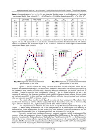 An Experimental Study on a New Design of Double Slope Solar Still with External Flatted and Internal
www.iosrjournals.org 51 | Page
Table 4, Computed values of hcw, hew, hrw, Nu and theoretical distillate output for modified values of C and n for
conventional double slope solar still (C = 1.007428 and n=0.203484 for Garshof range of 7 x 105
to 4.3 x 106
)
Nu
qew
W/m2
hrw
W/m2
ºC
hew
W/m2
ºC
hcw
W/m2
ºC
Theo. distillate
output ml/m2
Exp. distillate
Output ml/m2
Time
17.05
19.44
20.11
20.61
20.76
20.95
20.78
20.82
20.57
20.17
55.0
160.6
249.7
301.2
322.9
315.2
270.8
217.6
152.0
91.3
6.57
7.12
7.72
7.85
7.91
7.67
7.41
6.91
6.44
5.92
28.95
48.67
73.43
81.42
84.97
75.04
62.98
45.33
31.66
20.30
2.844
3.317
3.510
3.614
3.653
3.655
3.587
3.524
3.407
3.258
83
245
385
466
500
486
416
332
230
137
92
254
396
466
492
486
406
310
220
136
09:00
10:00
11:00
12:00
13:00
14:00
15:00
16:00
17:00
18:00
Comparisons between hourly and accumulative productivities for the two tested stills are shown in
Figures. 10a and 10b respectively. It is seen that the amount of accumulated distillate water with 60° external
reflector is higher than that of the other angles of 30°, 45°and 75° for modified double slope solar and also for
conventional double slope solar still.
6 8 10 12 14 16 18 20
0
200
400
600
800
1000
1200
1400
1600
1800
DSSS . MDSSSER
Experimental Prod.
DSSS
[30°]
[45°]
[60°]
[75°]
Stilloutput(ml/m2)
Local time (hour)
Fig .10a Comparison of hourly experimental
productivities for two stills
6 8 10 12 14 16 18 20
0
1000
2000
3000
4000
5000
6000
7000
8000
9000
10000
11000
DSSS . MDSSSER
Experimental Accumulated Prod.
DSSS
[30°]
[45°]
[60°]
[75°]
Accumulatedstilloutput(ml/m2)
Local time (hour)
Fig .10b Comparison of accumulated experimental
productivities for two stills
Figures. 11 and 12 illustrate the hourly variation of the heat transfer coefficients within the still
enclosure at different reflector angles. It is clear that the evaporative mass transfer rate is strongly influenced by
the evaporative heat transfer coefficient and it increases when the evaporative heat transfer coefficient is
increased. This can be observed when corresponding values of Vw and hew shown in figures. 10a and 12 are
compared. It is also seen that the evaporative heat transfer coefficient has a maximum values at the noon period
and reaches to about 86.8 % of the total heat transfer coefficients, while the convective mode has a minimum
value and represents about 4.6% at the same period.
The radiative heat transfer mainly depends on water and glass temperatures. The radiative heat
transfer mode dominates at external reflector angle of 60° for all the sunshine hours. This is the reason why
Figure .13 shows the values of hrw high in comparison with other external reflector angles.
It is very interesting to note that, the value of hew is high for the external reflector angle of 30°
(Figure. 12); but the hourly productivity is low for the same period as can be seen in Figure. 10a, especially at
sunshine hours. This is because of the fact that, productivity is the product of evaporative heat transfer and the
temperature difference and if either of these two quantities is low the productivity will be low.
Convective heat and mass transfer coefficients are important parameters, which are a measure of the
resistance to heat and mass transfer between the water surface and the fluid flowing over that surface. Figure. 14
shows the Nusselt number (Nu) as a function of the Grashof and Prandtl numbers (Gr.Pr); i.e., Rayleigh number
(Ra), for the various external reflector angles tested. The Nu values increases with increasing the Ra number for
all angles. The Nu decreases with increasing the external reflector tilt angle from 30° to 60°, after tilt angle 60°,
the Nu increases with increasing the external reflector tilt angle.
 