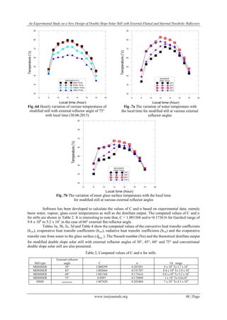 An Experimental Study on a New Design of Double Slope Solar Still with External Flatted and Internal Parabolic Reflectors
www.iosrjournals.org 48 | Page
6 8 10 12 14 16 18 20
20
30
40
50
60
70
80
90
MDSSSER [75°]
Base Temp.
Water Temp.
Vapour Temp.
Glass Temp.
Temperature(°c)
Local time (hour)
Fig .6d Hourly variation of various temperatures of
modified still with external reflector angle of 75°
with local time (30.06.2013)
6 8 10 12 14 16 18 20
20
30
40
50
60
70
80
90
MDSSSER
Water Temp.
[30°]
[45°]
[60°]
[75°]
Temperature(°c)
Local time (hour)
Fig .7a The variation of water temperature with
the local time for modified still at various external
reflector angles
6 8 10 12 14 16 18 20
20
30
40
50
60
70
80
90
MDSSSER
Glass Temp.
[30°]
[45°]
[60°]
[75°]
Temperature(°c)
Local time (hour)
Fig .7b The variation of inner glass surface temperature with the local time
for modified still at various external reflector angles
Software has been developed to calculate the values of C and n based on experimental data; namely
basin water, vapour, glass cover temperatures as well as the distillate output. The computed values of C and n
for stills are shown in Table 2. It is interesting to note that, C = 1.001368 and n=0.173616 for Garshof range of
9.8 x 106
to 5.2 x 107
in the case of 60° external flat reflector angle.
Tables 3a, 3b, 3c, 3d and Table 4 show the computed values of the convective heat transfer coefficients
(hcw), evaporative heat transfer coefficients (hew), radiative heat transfer coefficients (hrw) and the evaporative
transfer rate from water to the glass surface ( ewq ). The Nusselt number (Nu) and the theoretical distillate output
for modified double slope solar still with external reflector angles of 30°, 45°, 60° and 75° and conventional
double slope solar still are also presented.
Table 2, Computed values of C and n for stills
Still type
External reflector
angle C n Gr range
MDSSSER 30° 1.000299 0.205281 8 x 106
To 3.7 x 107
MDSSSER 45° 1.002664 0.191707 8.4 x 106
To 3.9 x 107
MDSSSER 60° 1.001368 0.173616 9.8 x 106
To 5.2 x 107
MDSSSER 75° 0.9997 0.176949 1 x 107
To 4.6x107
DSSS -------- 1.007428 0.203484 7 x 105
To 4.3 x 106
 