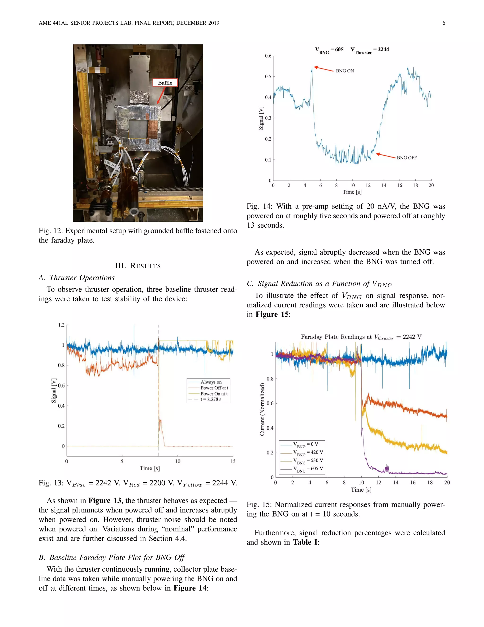AME 441AL SENIOR PROJECTS LAB. FINAL REPORT, DECEMBER 2019 6
Fig. 12: Experimental setup with grounded bafﬂe fastened onto
the faraday plate.
III. RESULTS
A. Thruster Operations
To observe thruster operation, three baseline thruster read-
ings were taken to test stability of the device:
Fig. 13: VBlue = 2242 V, VRed = 2200 V, VY ellow = 2244 V.
As shown in Figure 13, the thruster behaves as expected —
the signal plummets when powered off and increases abruptly
when powered on. However, thruster noise should be noted
when powered on. Variations during “nominal” performance
exist and are further discussed in Section 4.4.
B. Baseline Faraday Plate Plot for BNG Off
With the thruster continuously running, collector plate base-
line data was taken while manually powering the BNG on and
off at different times, as shown below in Figure 14:
Fig. 14: With a pre-amp setting of 20 nA/V, the BNG was
powered on at roughly ﬁve seconds and powered off at roughly
13 seconds.
As expected, signal abruptly decreased when the BNG was
powered on and increased when the BNG was turned off.
C. Signal Reduction as a Function of VBNG
To illustrate the effect of VBNG on signal response, nor-
malized current readings were taken and are illustrated below
in Figure 15:
Fig. 15: Normalized current responses from manually power-
ing the BNG on at t = 10 seconds.
Furthermore, signal reduction percentages were calculated
and shown in Table I:
 
