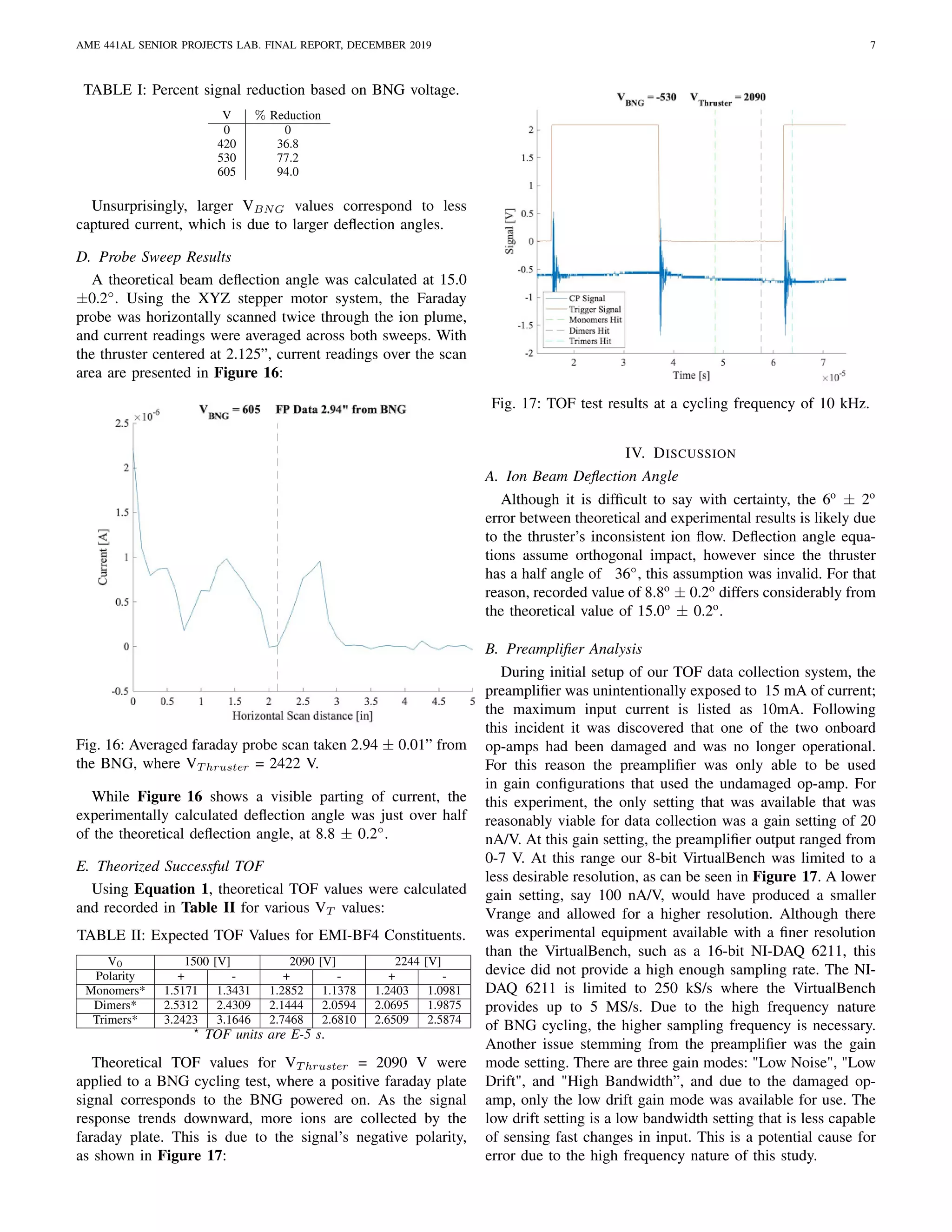 AME 441AL SENIOR PROJECTS LAB. FINAL REPORT, DECEMBER 2019 7
TABLE I: Percent signal reduction based on BNG voltage.
V % Reduction
0 0
420 36.8
530 77.2
605 94.0
Unsurprisingly, larger VBNG values correspond to less
captured current, which is due to larger deﬂection angles.
D. Probe Sweep Results
A theoretical beam deﬂection angle was calculated at 15.0
±0.2◦
. Using the XYZ stepper motor system, the Faraday
probe was horizontally scanned twice through the ion plume,
and current readings were averaged across both sweeps. With
the thruster centered at 2.125”, current readings over the scan
area are presented in Figure 16:
Fig. 16: Averaged faraday probe scan taken 2.94 ± 0.01” from
the BNG, where VT hruster = 2422 V.
While Figure 16 shows a visible parting of current, the
experimentally calculated deﬂection angle was just over half
of the theoretical deﬂection angle, at 8.8 ± 0.2◦
.
E. Theorized Successful TOF
Using Equation 1, theoretical TOF values were calculated
and recorded in Table II for various VT values:
TABLE II: Expected TOF Values for EMI-BF4 Constituents.
V0 1500 [V] 2090 [V] 2244 [V]
Polarity + - + - + -
Monomers* 1.5171 1.3431 1.2852 1.1378 1.2403 1.0981
Dimers* 2.5312 2.4309 2.1444 2.0594 2.0695 1.9875
Trimers* 3.2423 3.1646 2.7468 2.6810 2.6509 2.5874
TOF units are E-5 s.
Theoretical TOF values for VT hruster = 2090 V were
applied to a BNG cycling test, where a positive faraday plate
signal corresponds to the BNG powered on. As the signal
response trends downward, more ions are collected by the
faraday plate. This is due to the signal’s negative polarity,
as shown in Figure 17:
Fig. 17: TOF test results at a cycling frequency of 10 kHz.
IV. DISCUSSION
A. Ion Beam Deﬂection Angle
Although it is difﬁcult to say with certainty, the 6o
± 2o
error between theoretical and experimental results is likely due
to the thruster’s inconsistent ion ﬂow. Deﬂection angle equa-
tions assume orthogonal impact, however since the thruster
has a half angle of 36◦
, this assumption was invalid. For that
reason, recorded value of 8.8o
± 0.2o
differs considerably from
the theoretical value of 15.0o
± 0.2o
.
B. Preampliﬁer Analysis
During initial setup of our TOF data collection system, the
preampliﬁer was unintentionally exposed to 15 mA of current;
the maximum input current is listed as 10mA. Following
this incident it was discovered that one of the two onboard
op-amps had been damaged and was no longer operational.
For this reason the preampliﬁer was only able to be used
in gain conﬁgurations that used the undamaged op-amp. For
this experiment, the only setting that was available that was
reasonably viable for data collection was a gain setting of 20
nA/V. At this gain setting, the preampliﬁer output ranged from
0-7 V. At this range our 8-bit VirtualBench was limited to a
less desirable resolution, as can be seen in Figure 17. A lower
gain setting, say 100 nA/V, would have produced a smaller
Vrange and allowed for a higher resolution. Although there
was experimental equipment available with a ﬁner resolution
than the VirtualBench, such as a 16-bit NI-DAQ 6211, this
device did not provide a high enough sampling rate. The NI-
DAQ 6211 is limited to 250 kS/s where the VirtualBench
provides up to 5 MS/s. Due to the high frequency nature
of BNG cycling, the higher sampling frequency is necessary.
Another issue stemming from the preampliﬁer was the gain
mode setting. There are three gain modes: "Low Noise", "Low
Drift", and "High Bandwidth”, and due to the damaged op-
amp, only the low drift gain mode was available for use. The
low drift setting is a low bandwidth setting that is less capable
of sensing fast changes in input. This is a potential cause for
error due to the high frequency nature of this study.
 