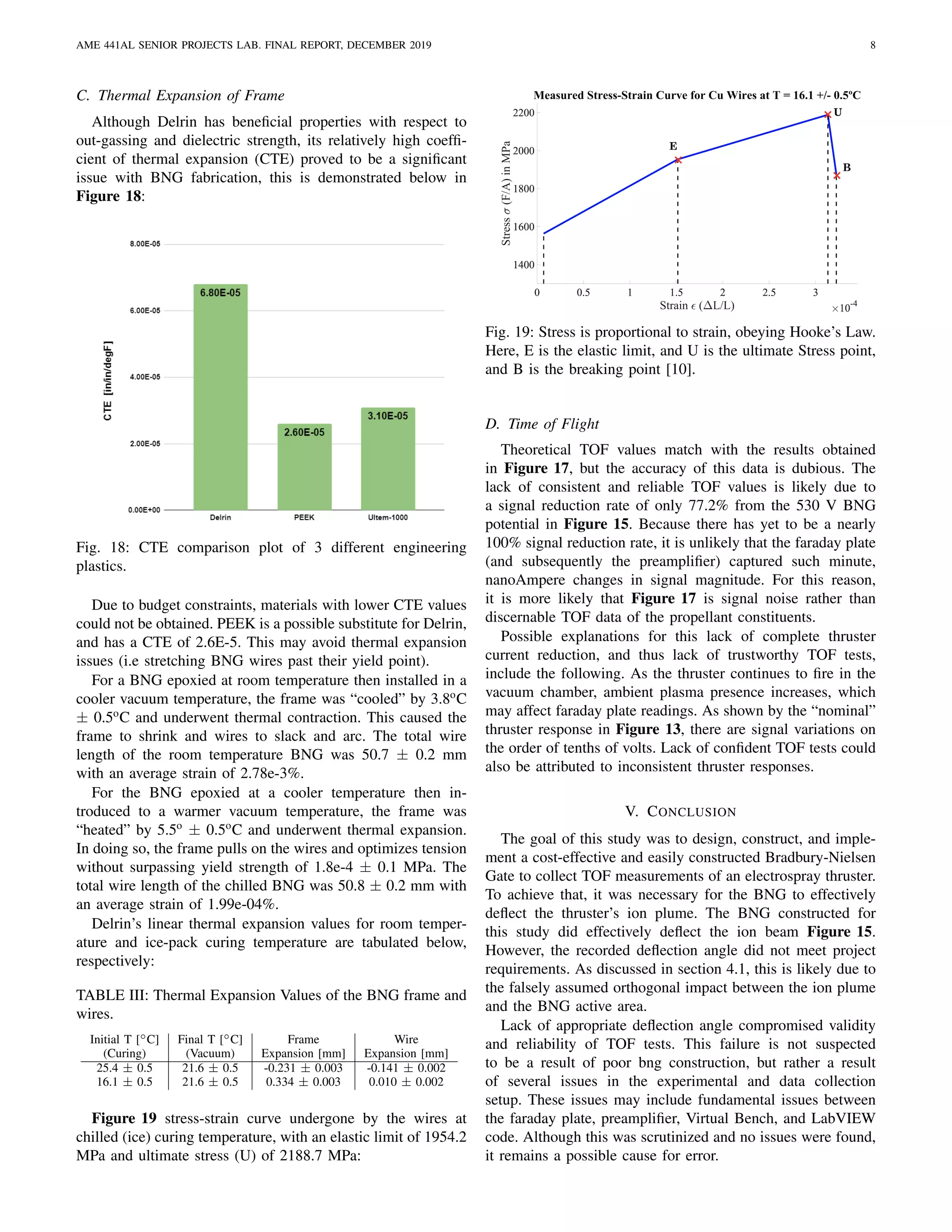 AME 441AL SENIOR PROJECTS LAB. FINAL REPORT, DECEMBER 2019 8
C. Thermal Expansion of Frame
Although Delrin has beneﬁcial properties with respect to
out-gassing and dielectric strength, its relatively high coefﬁ-
cient of thermal expansion (CTE) proved to be a signiﬁcant
issue with BNG fabrication, this is demonstrated below in
Figure 18:
Fig. 18: CTE comparison plot of 3 different engineering
plastics.
Due to budget constraints, materials with lower CTE values
could not be obtained. PEEK is a possible substitute for Delrin,
and has a CTE of 2.6E-5. This may avoid thermal expansion
issues (i.e stretching BNG wires past their yield point).
For a BNG epoxied at room temperature then installed in a
cooler vacuum temperature, the frame was “cooled” by 3.8o
C
± 0.5o
C and underwent thermal contraction. This caused the
frame to shrink and wires to slack and arc. The total wire
length of the room temperature BNG was 50.7 ± 0.2 mm
with an average strain of 2.78e-3%.
For the BNG epoxied at a cooler temperature then in-
troduced to a warmer vacuum temperature, the frame was
“heated” by 5.5o
± 0.5o
C and underwent thermal expansion.
In doing so, the frame pulls on the wires and optimizes tension
without surpassing yield strength of 1.8e-4 ± 0.1 MPa. The
total wire length of the chilled BNG was 50.8 ± 0.2 mm with
an average strain of 1.99e-04%.
Delrin’s linear thermal expansion values for room temper-
ature and ice-pack curing temperature are tabulated below,
respectively:
TABLE III: Thermal Expansion Values of the BNG frame and
wires.
Initial T [◦C] Final T [◦C] Frame Wire
(Curing) (Vacuum) Expansion [mm] Expansion [mm]
25.4 ± 0.5 21.6 ± 0.5 -0.231 ± 0.003 -0.141 ± 0.002
16.1 ± 0.5 21.6 ± 0.5 0.334 ± 0.003 0.010 ± 0.002
Figure 19 stress-strain curve undergone by the wires at
chilled (ice) curing temperature, with an elastic limit of 1954.2
MPa and ultimate stress (U) of 2188.7 MPa:
Fig. 19: Stress is proportional to strain, obeying Hooke’s Law.
Here, E is the elastic limit, and U is the ultimate Stress point,
and B is the breaking point [10].
D. Time of Flight
Theoretical TOF values match with the results obtained
in Figure 17, but the accuracy of this data is dubious. The
lack of consistent and reliable TOF values is likely due to
a signal reduction rate of only 77.2% from the 530 V BNG
potential in Figure 15. Because there has yet to be a nearly
100% signal reduction rate, it is unlikely that the faraday plate
(and subsequently the preampliﬁer) captured such minute,
nanoAmpere changes in signal magnitude. For this reason,
it is more likely that Figure 17 is signal noise rather than
discernable TOF data of the propellant constituents.
Possible explanations for this lack of complete thruster
current reduction, and thus lack of trustworthy TOF tests,
include the following. As the thruster continues to ﬁre in the
vacuum chamber, ambient plasma presence increases, which
may affect faraday plate readings. As shown by the “nominal”
thruster response in Figure 13, there are signal variations on
the order of tenths of volts. Lack of conﬁdent TOF tests could
also be attributed to inconsistent thruster responses.
V. CONCLUSION
The goal of this study was to design, construct, and imple-
ment a cost-effective and easily constructed Bradbury-Nielsen
Gate to collect TOF measurements of an electrospray thruster.
To achieve that, it was necessary for the BNG to effectively
deﬂect the thruster’s ion plume. The BNG constructed for
this study did effectively deﬂect the ion beam Figure 15.
However, the recorded deﬂection angle did not meet project
requirements. As discussed in section 4.1, this is likely due to
the falsely assumed orthogonal impact between the ion plume
and the BNG active area.
Lack of appropriate deﬂection angle compromised validity
and reliability of TOF tests. This failure is not suspected
to be a result of poor bng construction, but rather a result
of several issues in the experimental and data collection
setup. These issues may include fundamental issues between
the faraday plate, preampliﬁer, Virtual Bench, and LabVIEW
code. Although this was scrutinized and no issues were found,
it remains a possible cause for error.
 