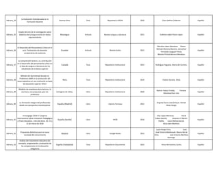 Adriana_34
La Evaluación Estandarizada en la
Formación Docente
Buenos Aires Tesis Repositorio UDESA 2020 Clara Delfina Calderón. Español
Adriana_35
Estado del arte de la investigación sobre
didáctica de la lengua escrita en textos
argumentativos
Nicaragua Artículo Revista Lengua y Literatura 2021 Eufemia Isabel Flores López. Español
Adriana_36
El Desarrollo del Pensamiento Crítico en el
aula: Testimonios de docentes
ecuatorianos de exelencia
Ecuador Artículo Revista Scielo 2022
Marielsa López Mendoza. Edison
Michael Moreno Moreno. Jonnathan
Fernando Uyaguari Flores.
Mariela Priscila Barrera Mendoza.
Español
Adriana_37
La comprensión lectora y su contribución
en el desarrollo del pensamiento crítico en
el área de Lengua y Literatura con los
estudiantes de la básica superior
Canadá Tesis Repositorio Institucional 2023 Rodríguez Yaguana, María del Carmen. Español
Adriana_38
Método del Aprendizaje Basado en
Problemas (ABP) en la producción del
texto expositivo en una institución privada
de educación superior 2016-I
Perú Tesis Repositorio Institucional 2019 Chávez Soriano, Silvia. Español
Adriana_39
Modelos de enseñanza de la lectura y la
escritura: una propuesta para los
profesores
Cartagena de Indias, Libro Repositorio Institucional 2020
Badrán Padauí Freddy. Fonseca
MendozaClara Inés.
Español
Adriana_40
La formación integral del profesorado
desde una perspectiva interdisciplinar
España (Madrid) Libro Librería Torrossa 2022
Anguita Osuna José Enrique. Román
Aliste Sergio.
Español
Adriana_41
Innovagogía 2018 IV Congreso
Internacional sobre Innovación Pedagógica
y Praxis Educativa.: Libro de Actas. 20, 21 y
22 de marzo de 2018
España (Sevilla) Libro AFOE 2018
Eloy López-Meneses. David
Cobos-Sanchiz. Antonio H. Martín-
Padilla. Laura Molina-García.
Alicia Jaén-Martínez.
Español
Adriana_42
Propuestas didácticas para la nueva
sociedad del conocimiento
Madrid Libro Google Books 2023
Lucía Hinojo Cirre. Juan
José Victoria Maldonado. Blanca Berral
Ortiz. José Antonio Martínez
Domingo.
Español
Adriana_43
Análisis del tratamiento educativo del
concepto, programación y evaluación de
las competencias en la educación
obligatoria
España (Valladolid) Tesis Repositorio Documental 2023 Heras Bernardino Carlos. Español
 