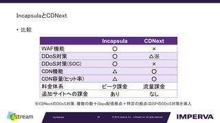 ? 2016 Imperva, Inc. , J-Stream Inc. All rights reserved.
IncapsulaCDNext
? ^
Confidential 29
Incapsula CDNext
WAFC  
DDoS  
DDoS(SOC)  
CDNC  
CDN(ҥå)  
Ͻϵ ԩ`n n
׷ӥȤؤn  ʤ
CDNextDDoSߣ}ʮGbpsŒ㣫ضΒISPDDoSߤ
 