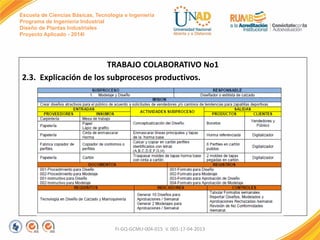 Escuela de Ciencias Básicas, Tecnología e Ingeniería
Programa de Ingeniería Industrial
Diseño de Plantas Industriales
Proyecto Aplicado - 2014I
TRABAJO COLABORATIVO No1
2.3. Explicación de los subprocesos productivos.
FI-GQ-GCMU-004-015 V. 001-17-04-2013
 