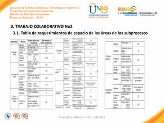 Escuela de Ciencias Básicas, Tecnología e Ingeniería
Programa de Ingeniería Industrial
Diseño de Plantas Industriales
Proyecto Aplicado - 2014I
3. TRABAJO COLABORATIVO No2
3.1. Tabla de requerimientos de espacio de las áreas de los subprocesos
FI-GQ-GCMU-004-015 V. 001-17-04-2013
 