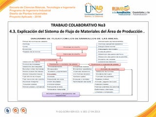 Escuela de Ciencias Básicas, Tecnología e Ingeniería
Programa de Ingeniería Industrial
Diseño de Plantas Industriales
Proyecto Aplicado - 2014I
TRABAJO COLABORATIVO No3
4.3. Explicación del Sistema de Flujo de Materiales del Área de Producción .
FI-GQ-GCMU-004-015 V. 001-17-04-2013
 