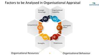Factors to be Analysed in Organisational Appraisal
02
0
4
0
6
05
03
01
Organisational
Capability
Synergistic
Effect
Compet...